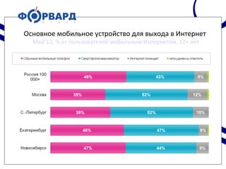 Основное мобильное устройство для выхода в Интернет
Май‘12, % от пользователей мобильным Интернетом, 12+ лет
 