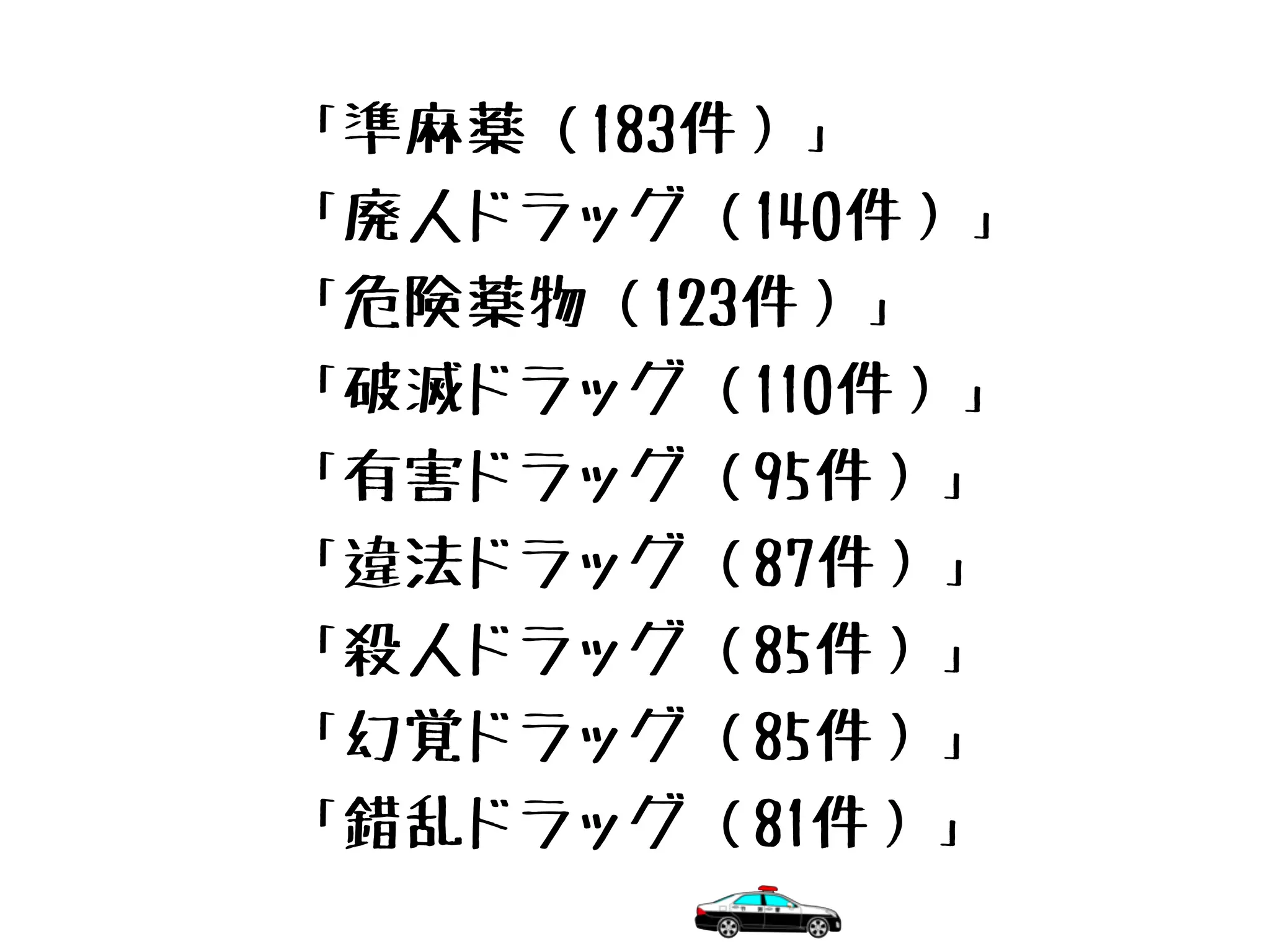 「準麻薬（183件）」
「廃人ドラッグ（140件）」
「危険薬物（123件）」
「破滅ドラッグ（110件）」
「有害ドラッグ（95件）」
「違法ドラッグ（87件）」
「殺人ドラッグ（85件）」
「幻覚ドラッグ（85件）」
「錯乱ドラッグ（81件）」
 