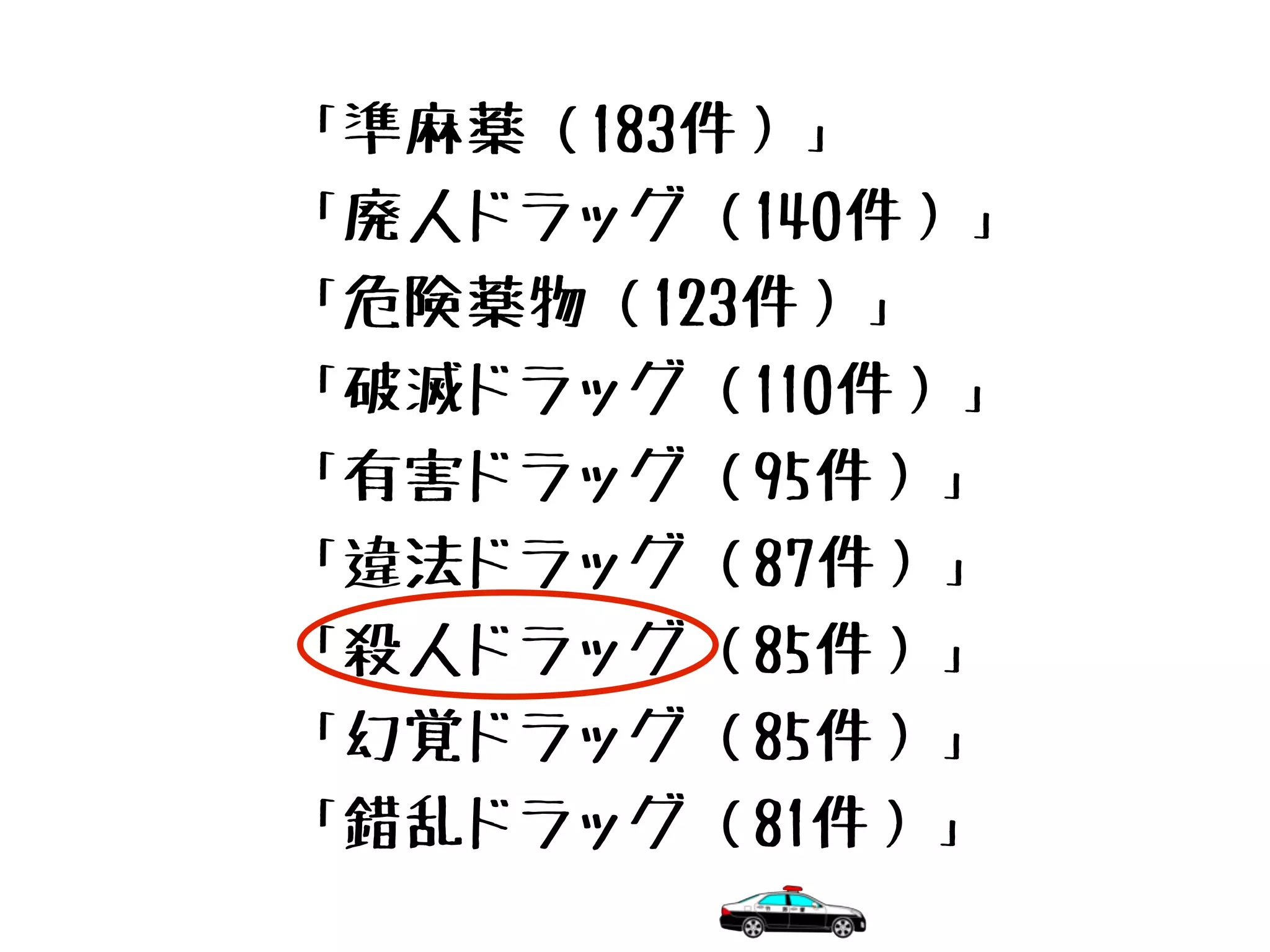 「準麻薬（183件）」
「廃人ドラッグ（140件）」
「危険薬物（123件）」
「破滅ドラッグ（110件）」
「有害ドラッグ（95件）」
「違法ドラッグ（87件）」
「殺人ドラッグ（85件）」
「幻覚ドラッグ（85件）」
「錯乱ドラッグ（81件）」
 