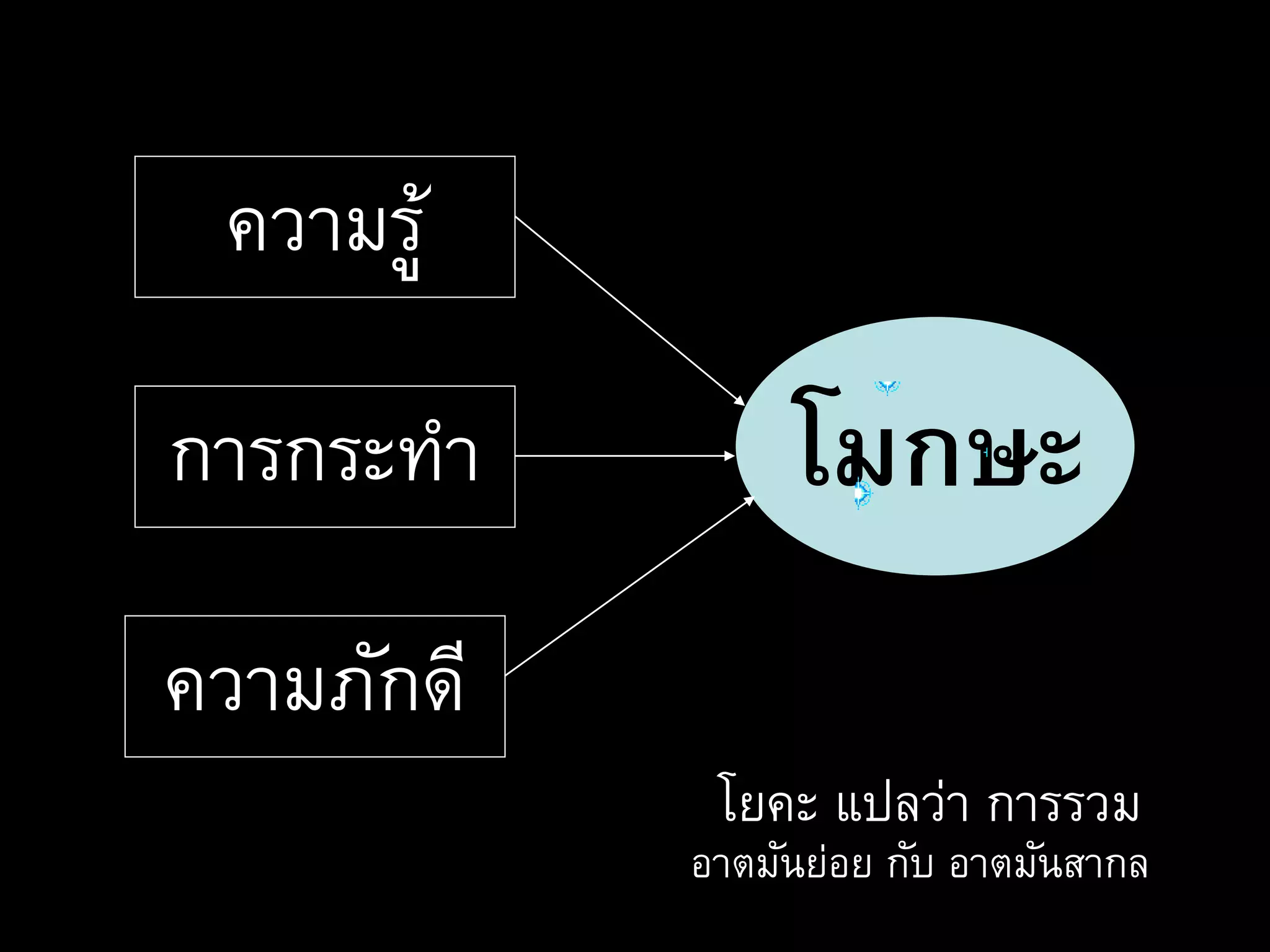 โมกษะ
ความรู้
การกระทา
ความภักดี
โยคะ แปลว่า การรวม
อาตมันย่อย กับ อาตมันสากล
 