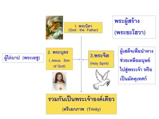 พระผู้สร้าง
(พระยะโฮวา)
ผู้ไถ่บาป (พระเยซู)
ผู้เสด็จเพื่อนาทาง
ช่วยเหลือมนุษย์
ไปสู่พระเจ้า หรือ
เป็นมัคคุเทศก์
2. พระบุตร
( Jesus, Son
of God)
รวมกันเป็นพระเจ้าองค์เดียว
(ตรีเอกภาพ (Trinity)
3.พระจิต
(Holy Spirit)
1. พระบิดา
(God : the Father)
 