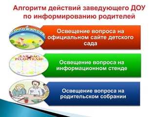 Освещение вопроса на
официальном сайте детского
сада
Освещение вопроса на
информационном стенде
Освещение вопроса на
родительском собрании
 