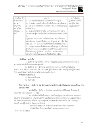 นวัตกรรม “ การจัดกิจกรรมเสริมสร้างคุณธรรม ” ตามระบอบประชาธิปไตยในสถานศึกษา
โดยครูแชมป์ ฟักอ่อน
www.damsanid.blogger.com
๕๓
วัน เดือน ปี รายการ ผู้รับผิดชอบ
กาหนดตาม
ความ
เหมาะสม
อย่างน้อย
เดือนละ ๑
ครั้ง
๑. นาเสนอกิจกรรมต่อกลุ่มบริหารเพื่อขออนุมัติ
๒. เข้าร่วมประชุมหัวหน้าระดับเพื่อชี้แจงการดาเนินงาน
๓. แต่งตั้งคณะกรรมการดาเนินงานและติดตามงานใน
ระดับต่าง ๆ
๔. ส่งรายชื่อหัวหน้าสายชั้น เข้าร่วมสัมมนาการพัฒนา
สถานศึกษาสู่ ความเป็นเลิศด้านศีลธรรมและอบรมวิจัย
เชิง
ปฏิบัติการแบบมีส่วนร่วมที่สถานศึกษา หรือที่วัดตาม
สถานศึกษากาหนด (ปฏิบัติธรรมในขึ้น ๑๕ ค่า หรือ วัน
แรม ๑๕ ค่า และสวดมนต์ไหว้พระในวันธรรมสวนะ
๕. ประชุมวางแผนเพื่อพัฒนาสถานศึกษาสู่ความเป็นเลิศ
ด้านศีลธรรมและอบรมวิจัยเชิงปฏิบัติการแบบมีส่วนร่วม
ให้แก่คณะครู ผู้บริหาร นักเรียน คณะกรรมการ
สถานศึกษาขั้นพื้นฐาน และผู้เกี่ยวข้องทั้งโรงเรียน
ผู้บริหารโรงเรียน
และผู้เกี่ยวข้อง
ครูผู้รับผิดชอบ
ตัวชี้วัดควำมสำเร็จ
๑) ผู้บริหาร ครู นักเรียน ทุกคน เป็นผู้มีวัฒนธรรมและดารงชีวิตได้อย่างมี
ความสุขตามหลักคาสอนของพระพุทธเจ้า
๒) ผู้บริหาร ครู นักเรียน และคณะกรรมการสถานศึกษาขั้นพื้นฐาน
ร้อยละ ๙๐ มีศีลธรรม มีสมาธิ มีความสามัคคี รู้จักเสียสละ มีความกตัญญูต่อผู้มีพระคุณ
รู้จัก และเข้าร่วมการปฏิบัติศาสนกิจทางศาสนาเป็นประจา
กำรวัดผลประเมินผล
๑) สังเกตพฤติกรรม
๒) สัมภาษณ์
กิจกรรมที่ ๑๗ ผู้บริหำร ครู นักเรียนทุกคน เข้ำค่ำยปฏิบัติธรรมอย่ำงน้อยปีละ๑ ครั้ง
วัตถุประสงค์
๑) เพื่อให้ครู ผู้บริหาร นักเรียนทุกคนเข้าค่ายปฏิบัติธรรม ฝึกนั่งสมาธิ
พัฒนาจิต อย่างน้อยปีละ ๑ ครั้ง
๒) เพื่อส่งเสริมให้เด็กและเยาวชนเป็นผู้มีคุณธรรม จริยธรรม และความ
เป็นไทย มีความตระหนัก เห็นความสาคัญ และยึดมั่นในการปกครองในระบอบประชาธิปไตย
อันมีพระมหากษัตริย์ทรงเป็นประมุข และรู้จักหลีกเลี่ยงห่างไกลยาเสพติด มีความกตัญญู
กตเวที และรู้จักอนุรักษ์วัฒนธรรมท้องถิ่น
๓) เพื่อสร้างจิตสานึก อาสาชุมชน ร่วมพัฒนาเด็ก และเยาวชน
๔) เพื่อพัฒนากิจกรรมเสริมสร้างคุณธรรม ๓ ประการ
(บ้าน วัด โรงเรียน)
 