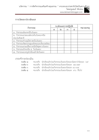 นวัตกรรม “ การจัดกิจกรรมเสริมสร้างคุณธรรม ” ตามระบอบประชาธิปไตยในสถานศึกษา
โดยครูแชมป์ ฟักอ่อน
www.damsanid.blogger.com
๖๘
กำรวัดและประเมินผล
กิจกรรม
ระดับผลกำรปฏิบัติ
หมำยเหตุ
๑ ๒ ๓ ๔
๑. กิจกรรมฟังเทศน์ในวันพระ
๒. กิจกรรมสวดมนต์แปลในวันพระหรือ
ประจาสัปดาห์
๓. กิจกรรมทาบุญใส่บาตรในวันพระ
๔. กิจกรรมจิตอาสาดูแลสังคมและสิ่งแวดล้อม
๕. กิจกรรมสวมเสื้อขาวหรือใส่ชุดขาววันพระ
๖. กิจกรรมรักษาศีล ๕ ในวันพระ
๗. กิจกรรมพาครูนักเรียนเข้าวัดวันพระ
เกณฑ์การประเมิน
ระดับ ๑ หมายถึง นักเรียนเข้าร่วมกิจกรรมวันพระร้อยละน้อยกว่าร้อยละ ๖๙
ระดับ ๒ หมายถึง นักเรียนเข้าร่วมกิจกรรมวันพระร้อยละ ๗๐-๗๙
ระดับ ๓ หมายถึง นักเรียนเข้าร่วมกิจกรรมวันพระร้อยละ ๘๐-๘๙
ระดับ ๔ หมายถึง นักเรียนเข้าร่วมกิจกรรมวันพระร้อยละ ๙๐ ขึ้นไป
 