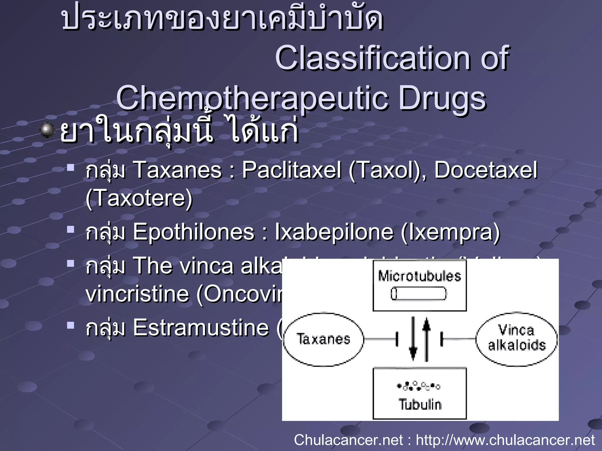 ยาในกลุ่มนี้ ได้แก่ยาในกลุ่มนี้ ได้แก่

กลุ่มกลุ่ม Taxanes : Paclitaxel (Taxol), DocetaxelTaxanes : Paclitaxel (Taxol), Docetaxel
(Taxotere)(Taxotere)

กลุ่มกลุ่ม Epothilones : Ixabepilone (Ixempra)Epothilones : Ixabepilone (Ixempra)

กลุ่มกลุ่ม The vinca alkaloids : vinblastin (Velban) ,The vinca alkaloids : vinblastin (Velban) ,
vincristine (Oncovin), vinorelbine (Navelbine)vincristine (Oncovin), vinorelbine (Navelbine)

กลุ่มกลุ่ม Estramustine (Emcyt)Estramustine (Emcyt)
ประเภทของยาเคมีบำาบัดประเภทของยาเคมีบำาบัด
Classification ofClassification of
Chemotherapeutic DrugsChemotherapeutic Drugs
Chulacancer.net : http://www.chulacancer.net
 