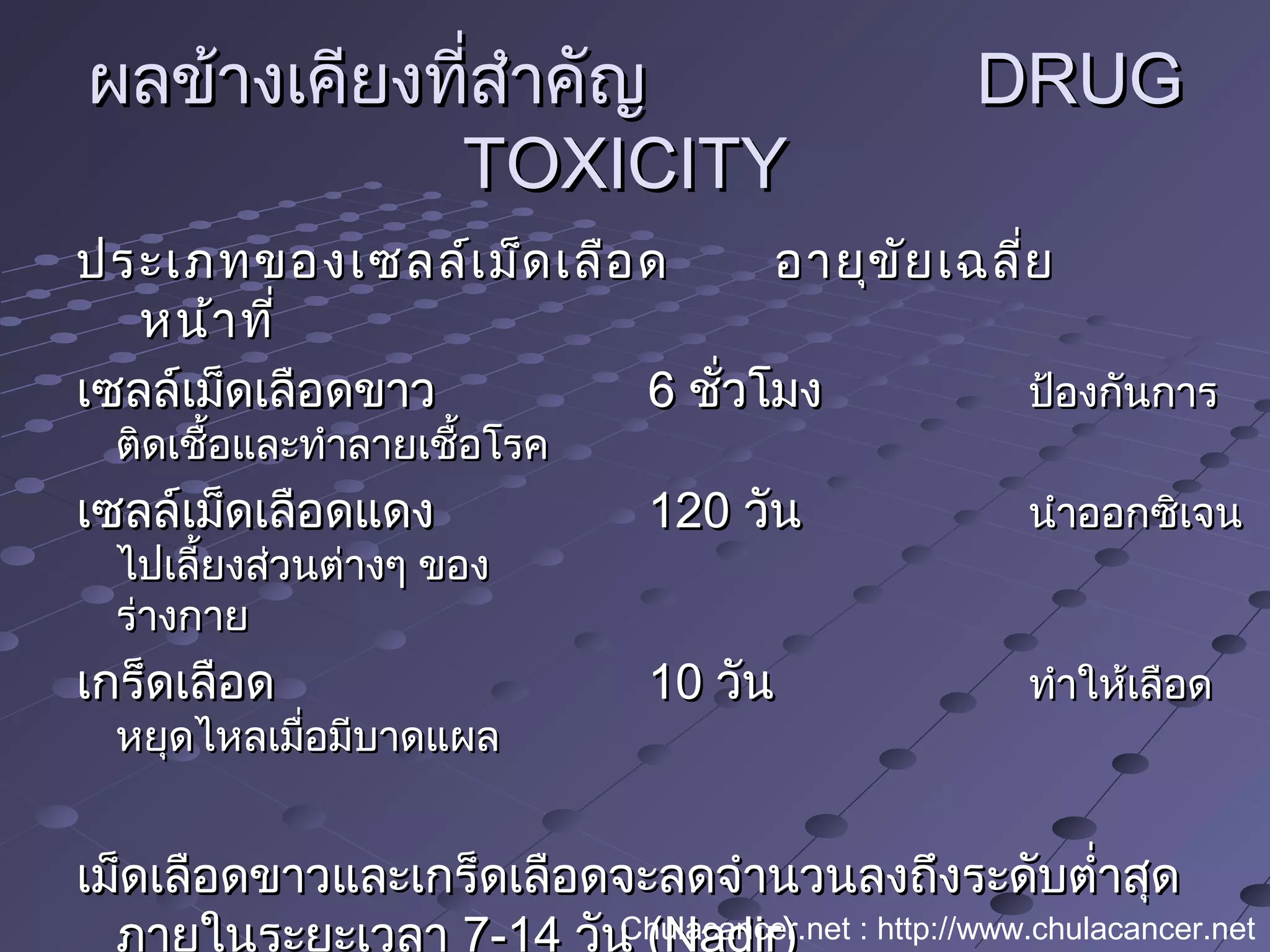 ผลข้างเคียงที่สำาคัญผลข้างเคียงที่สำาคัญ DRUGDRUG
TOXICITYTOXICITY
ประเภทของเซลล์เม็ดเลือดประเภทของเซลล์เม็ดเลือด อายุขัยเฉลี่ยอายุขัยเฉลี่ย
หน้าที่หน้าที่
เซลล์เม็ดเลือดขาวเซลล์เม็ดเลือดขาว 66 ชั่วโมงชั่วโมง ป้องกันการป้องกันการ
ติดเชื้อและทำาลายเชื้อโรคติดเชื้อและทำาลายเชื้อโรค
เซลล์เม็ดเลือดแดงเซลล์เม็ดเลือดแดง 120120 วันวัน นำาออกซิเจนนำาออกซิเจน
ไปเลี้ยงส่วนต่างๆ ของไปเลี้ยงส่วนต่างๆ ของ
ร่างกายร่างกาย
เกร็ดเลือดเกร็ดเลือด 1010 วันวัน ทำาให้เลือดทำาให้เลือด
หยุดไหลเมื่อมีบาดแผลหยุดไหลเมื่อมีบาดแผล
เม็ดเลือดขาวและเกร็ดเลือดจะลดจำานวนลงถึงระดับตำ่าสุดเม็ดเลือดขาวและเกร็ดเลือดจะลดจำานวนลงถึงระดับตำ่าสุด
ภายในระยะเวลา 7-14 วัน (Nadir)Chulacancer.net : http://www.chulacancer.net
 