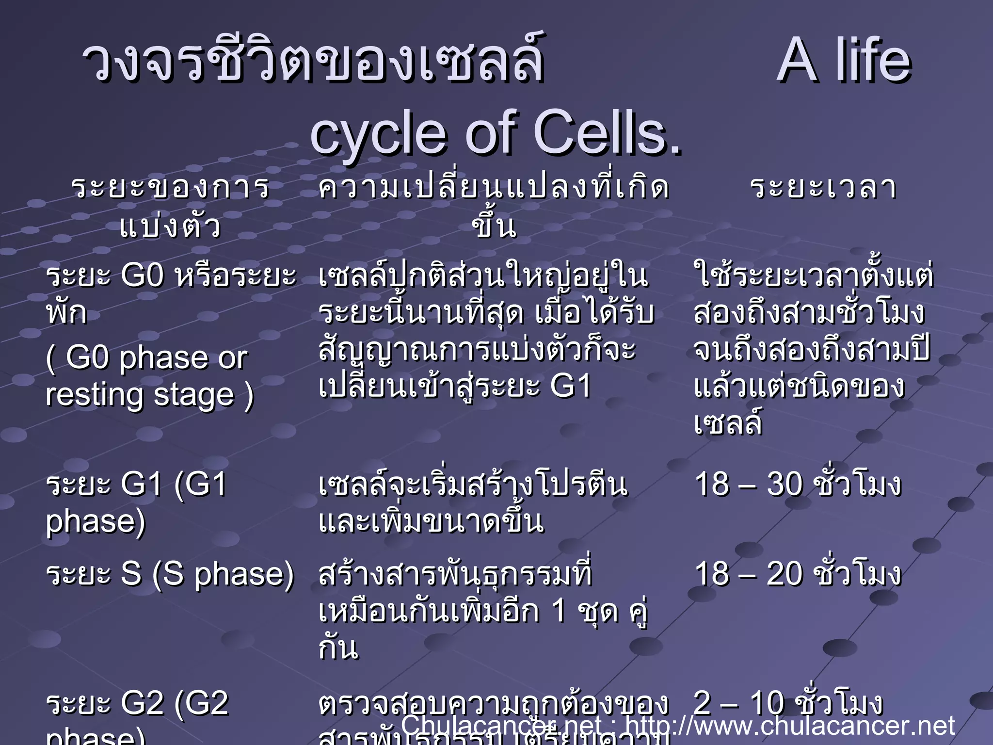 วงจรชีวิตของเซลล์วงจรชีวิตของเซลล์ A lifeA life
cycle of Cells.cycle of Cells.
ระยะของการระยะของการ
แบ่งตัวแบ่งตัว
ความเปลี่ยนแปลงที่เกิดความเปลี่ยนแปลงที่เกิด
ขึ้นขึ้น
ระยะเวลาระยะเวลา
ระยะระยะ G0G0 หรือระยะหรือระยะ
พักพัก
( G0 phase or( G0 phase or
resting stage )resting stage )
เซลล์ปกติส่วนใหญ่อยู่ในเซลล์ปกติส่วนใหญ่อยู่ใน
ระยะนี้นานที่สุด เมื่อได้รับระยะนี้นานที่สุด เมื่อได้รับ
สัญญาณการแบ่งตัวก็จะสัญญาณการแบ่งตัวก็จะ
เปลี่ยนเข้าสู่ระยะเปลี่ยนเข้าสู่ระยะ G1G1
ใช้ระยะเวลาตั้งแต่ใช้ระยะเวลาตั้งแต่
สองถึงสามชั่วโมงสองถึงสามชั่วโมง
จนถึงสองถึงสามปีจนถึงสองถึงสามปี
แล้วแต่ชนิดของแล้วแต่ชนิดของ
เซลล์เซลล์
ระยะระยะ G1 (G1G1 (G1
phase)phase)
เซลล์จะเริ่มสร้างโปรตีนเซลล์จะเริ่มสร้างโปรตีน
และเพิ่มขนาดขึ้นและเพิ่มขนาดขึ้น
18 – 3018 – 30 ชั่วโมงชั่วโมง
ระยะระยะ S (S phase)S (S phase) สร้างสารพันธุกรรมที่สร้างสารพันธุกรรมที่
เหมือนกันเพิ่มอีกเหมือนกันเพิ่มอีก 11 ชุด คู่ชุด คู่
กันกัน
18 – 2018 – 20 ชั่วโมงชั่วโมง
ระยะระยะ G2 (G2G2 (G2 ตรวจสอบความถูกต้องของตรวจสอบความถูกต้องของ 2 – 102 – 10 ชั่วโมงชั่วโมง
Chulacancer.net : http://www.chulacancer.net
 