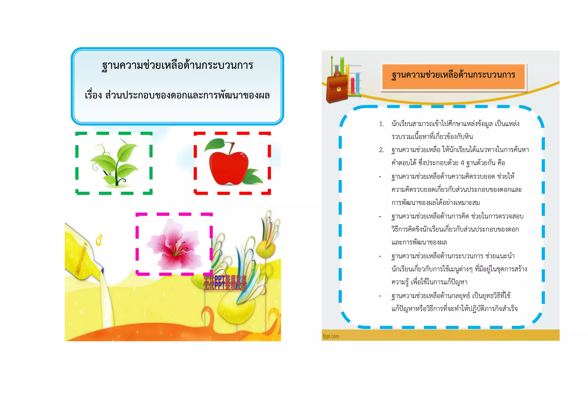 ฐำนควำมช่วยเหลือด้ำนกระบวนกำร
เรื่อง ส่วนประกอบของดอกและกำรพัฒนำของผล
1. นักเรียนสามารถเข้าไปศึกษาแหล่งข้อมูล เป็นแหล่ง
รวบรวมเนื้อหาที่เกี่ยวข้องกับหิน
2. ฐานความช่วยเหลือ ให้นักเรียนได้แนวทางในการค้นหา
คาตอบได้ ซึ่งประกอบด้วย 4 ฐานด้วยกัน คือ
- ฐานความช่วยเหลือด้านความคิดรวบยอด ช่วยให้
ความคิดรวบยอดเกี่ยวกับส่วนประกอบของดอกและ
การพัฒนาของผลได้อย่างเหมาะสม
- ฐานความช่วยเหลือด้านการคิด ช่วยในการตรวจสอบ
วิธีการคิดขิงนักเรียนเกี่ยวกับส่วนประกอบของดอก
และการพัฒนาของผล
- ฐานความช่วยเหลือด้านกระบวนการ ช่วยแนะนา
นักเรียนเกี่ยวกับการใช้เมนูต่างๆ ที่มีอยู่ในชุดการสร้าง
ความรู้ เพื่อใช้ในการแก้ปัญหา
- ฐานความช่วยเหลือด้านกลยุทธ์ เป็นยุทธวิธีที่ใช้
แก้ปัญหาหรือวิธีการที่จะทาให้ปฏิบัติภารกิจสาเร็จ
ฐำนควำมช่วยเหลือด้ำนกระบวนกำร
 