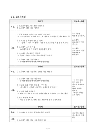 - 5 -
1차시 결과물/성과
목표
1) 프로그래밍의 기본 개념 이해하기
2) 스크래치 기본 기능 익히기
프로그램은
어떻게 만드는지,
스크래치
프로그램이 어떤
것이고,
스크래치
프로그램의 기본
사용방법을
이해한다.
내용
1) 생활 속에서 쓰이는 소프트웨어 알아보기
→ 스마트폰어플, 컴퓨터 프로그램, 자동차 네비게이션, 엘리베이터 등
2) 프로그램은 어떻게 만드는 걸까?
→ ‘입력 → 처리 → 출력’ 과정의 프로그래밍 기본 원리 배우기
3) 스크래치 소개와 가입
→ 스크래치로 만든 다양한 소프트웨어 제시
4) 스크래치 인터페이스 익히기
→ 무대/스프라이트/무대 디자인/블록/스크립트
5) 스크래치 기본 기능 익히기
→ 동작/형태/소리/펜/이벤트/제어/관찰/연산
2차시 결과물/성과
목표 1) 스크래치 기본 기능으로 간단한 게임 만들기
자신이 직접
만든 간단한
게임을 공유하고
전시
(흥미 유발을
위해서
‘게임’이라는
소재 선택)
내용
1) 스크래치 기본 기능 복습하기
→ 동작/형태/소리/펜/이벤트/제어/관찰/연산
2) 게임의 원리 파악하기(예제 – 쿠키런)
→ 예시게임의 캐릭터, 게임규칙, 조작법을 살펴보기
3) 게임의 원리 구현하기
→ 배운 스크립트로 게임의 원리를 어떻게 구현할지 스크립트 짜기
4) 게임 완성과 피드백
→ 게임을 완성하고, 어떤 점을 개선해야 할지 고민해보기
3차시 결과물/성과
목표 1) 스크래치로 이야기 책(애니메이션) 만들기 자신만의 간단한
애니메이션 작품
완성
내용 1) 스크래치 기본 기능 응용하기 (중급)
2-2. 교육과정안
 