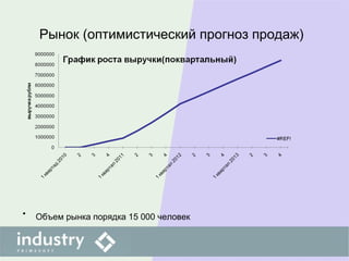 Рынок (оптимистический прогноз продаж)
• Объем рынка порядка 15 000 человек
 