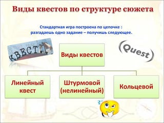 Стандартная игра построена по цепочке :
разгадаешь одно задание – получишь следующее.
 