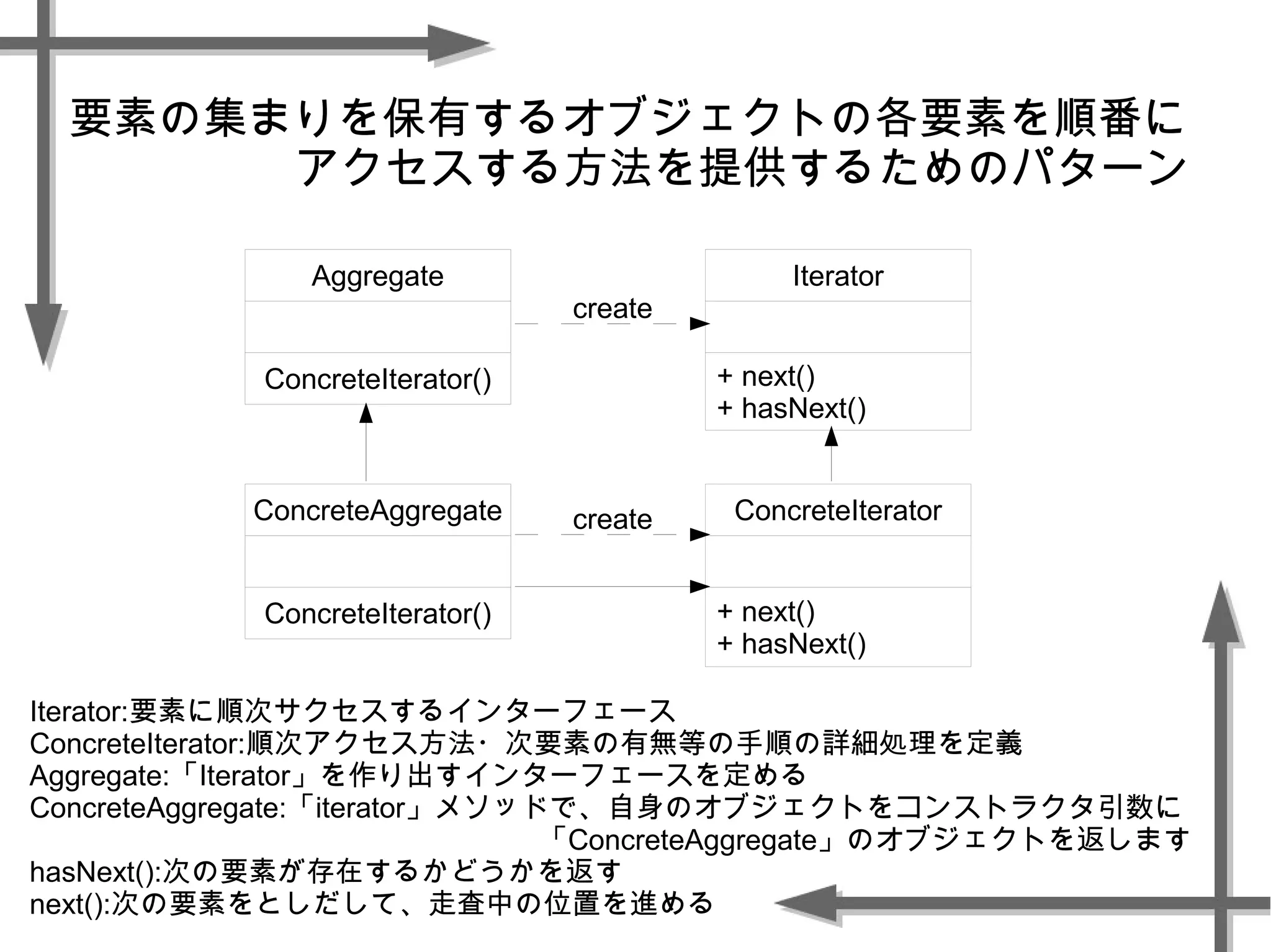 要素の集まりを保有するオブジェクトの各要素を順番に
アクセスする方法を提供するためのパターン
Aggregate
ConcreteIterator()
Iterator
+ next()
+ hasNext()
ConcreteIterator
+ next()
+ hasNext()
ConcreteAggregate
ConcreteIterator()
create
create
Iterator:要素に順次サクセスするインターフェース
ConcreteIterator:順次アクセス方法・次要素の有無等の手順の詳細処理を定義
Aggregate:「Iterator」を作り出すインターフェースを定める
ConcreteAggregate:「iterator」メソッドで、自身のオブジェクトをコンストラクタ引数に
「ConcreteAggregate」のオブジェクトを返します
hasNext():次の要素が存在するかどうかを返す
next():次の要素をとしだして、走査中の位置を進める
 