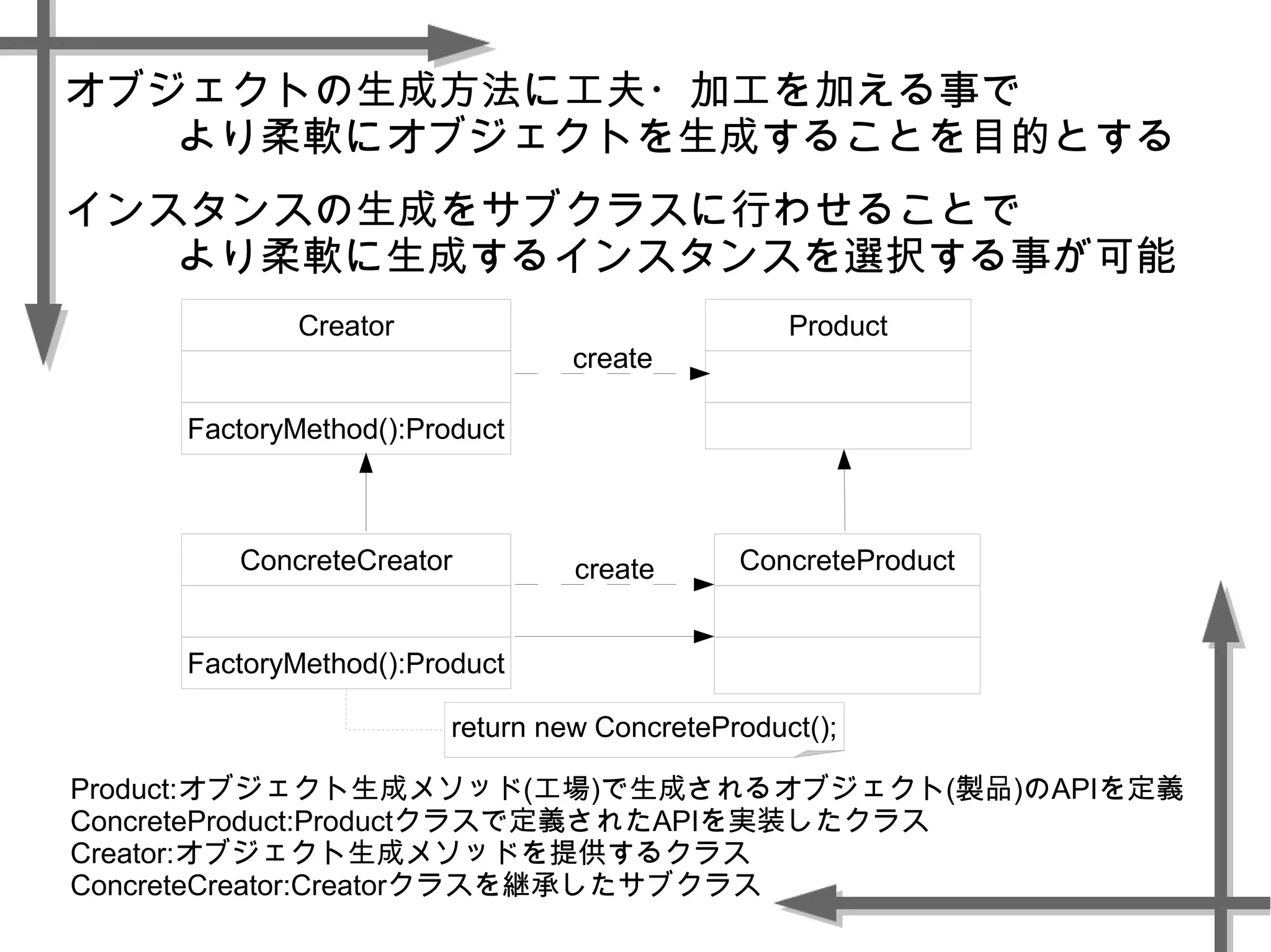 オブジェクトの生成方法に工夫・加工を加える事で
より柔軟にオブジェクトを生成することを目的とする
インスタンスの生成をサブクラスに行わせることで
より柔軟に生成するインスタンスを選択する事が可能
Product:オブジェクト生成メソッド(工場)で生成されるオブジェクト(製品)のAPIを定義
ConcreteProduct:Productクラスで定義されたAPIを実装したクラス
Creator:オブジェクト生成メソッドを提供するクラス
ConcreteCreator:Creatorクラスを継承したサブクラス
Creator
FactoryMethod():Product
Product
ConcreteProductConcreteCreator
FactoryMethod():Product
create
create
return new ConcreteProduct();
 