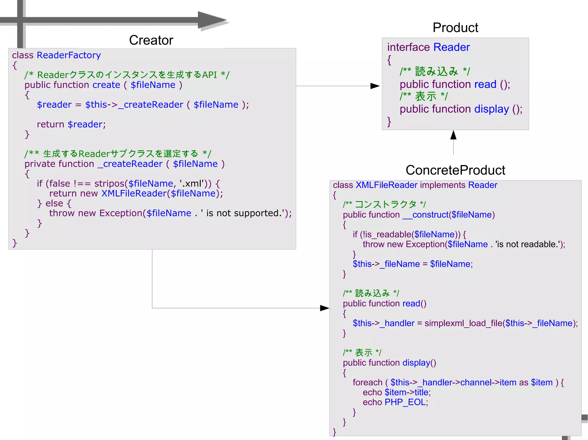 class ReaderFactory
{
/* Readerクラスのインスタンスを生成するAPI */
public function create ( $fileName )
{
$reader = $this->_createReader ( $fileName );
return $reader;
}
/** 生成するReaderサブクラスを選定する */
private function _createReader ( $fileName )
{
if (false !== stripos($fileName, '.xml')) {
return new XMLFileReader($fileName);
} else {
throw new Exception($fileName . ' is not supported.');
}
}
}
interface Reader
{
/** 読み込み */
public function read ();
/** 表示 */
public function display ();
}
class XMLFileReader implements Reader
{
/** コンストラクタ */
public function __construct($fileName)
{
if (!is_readable($fileName)) {
throw new Exception($fileName . 'is not readable.');
}
$this->_fileName = $fileName;
}
/** 読み込み */
public function read()
{
$this->_handler = simplexml_load_file($this->_fileName);
}
/** 表示 */
public function display()
{
foreach ( $this->_handler->channel->item as $item ) {
echo $item->title;
echo PHP_EOL;
}
}
}
Product
ConcreteProduct
Creator
 