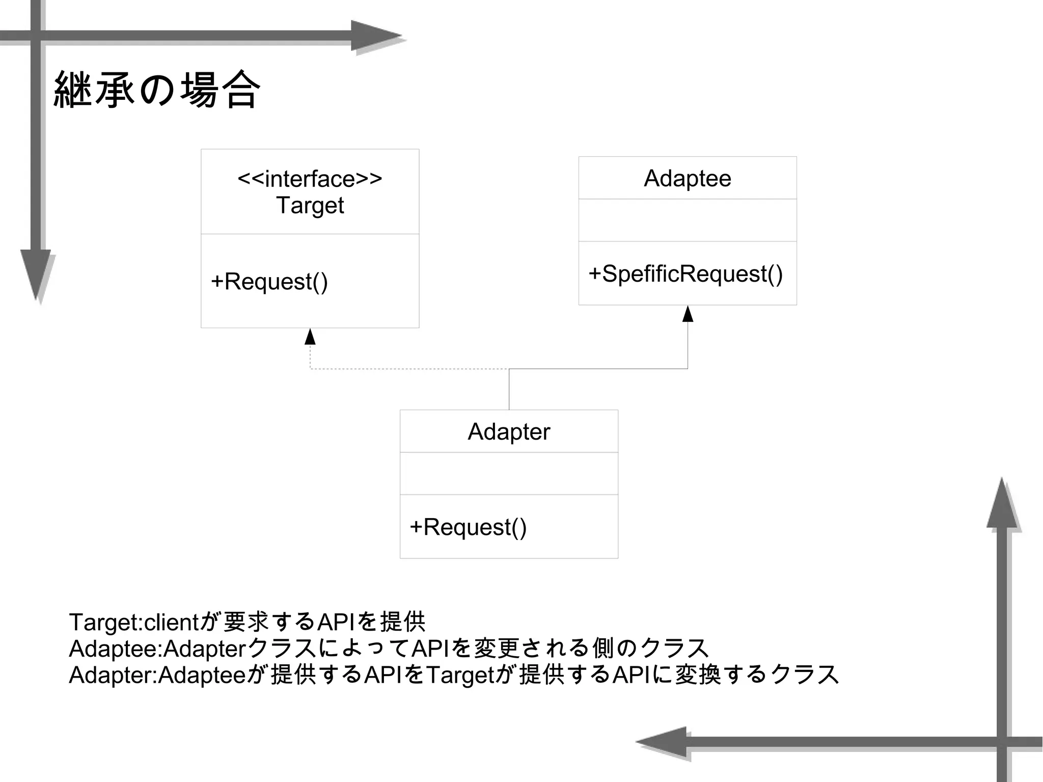 継承の場合
<<interface>>
Target
+Request()
Adaptee
+SpefificRequest()
Adapter
+Request()
Target:clientが要求するAPIを提供
Adaptee:AdapterクラスによってAPIを変更される側のクラス
Adapter:Adapteeが提供するAPIをTargetが提供するAPIに変換するクラス
 