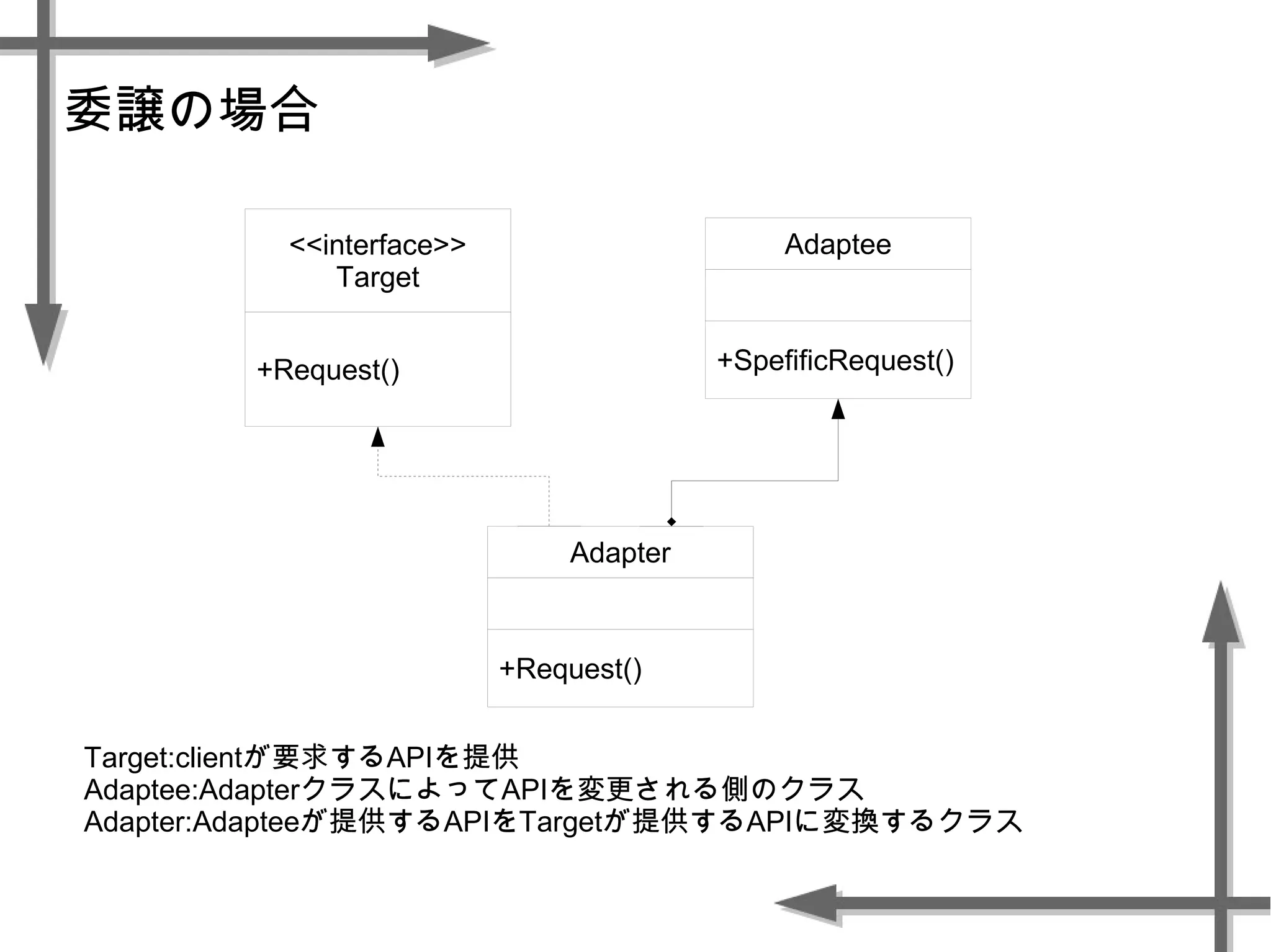委譲の場合
<<interface>>
Target
+Request()
Adaptee
+SpefificRequest()
Adapter
+Request()
Target:clientが要求するAPIを提供
Adaptee:AdapterクラスによってAPIを変更される側のクラス
Adapter:Adapteeが提供するAPIをTargetが提供するAPIに変換するクラス
 
