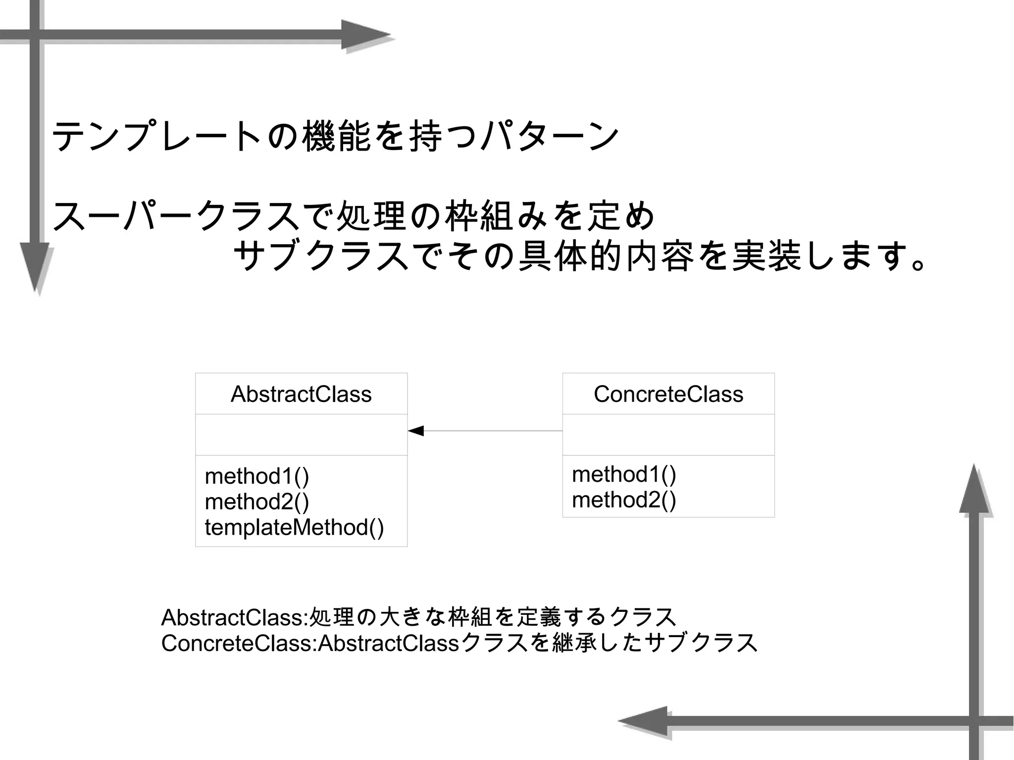 テンプレートの機能を持つパターン
スーパークラスで処理の枠組みを定め
サブクラスでその具体的内容を実装します。
AbstractClass
method1()
method2()
templateMethod()
ConcreteClass
method1()
method2()
AbstractClass:処理の大きな枠組を定義するクラス
ConcreteClass:AbstractClassクラスを継承したサブクラス
 