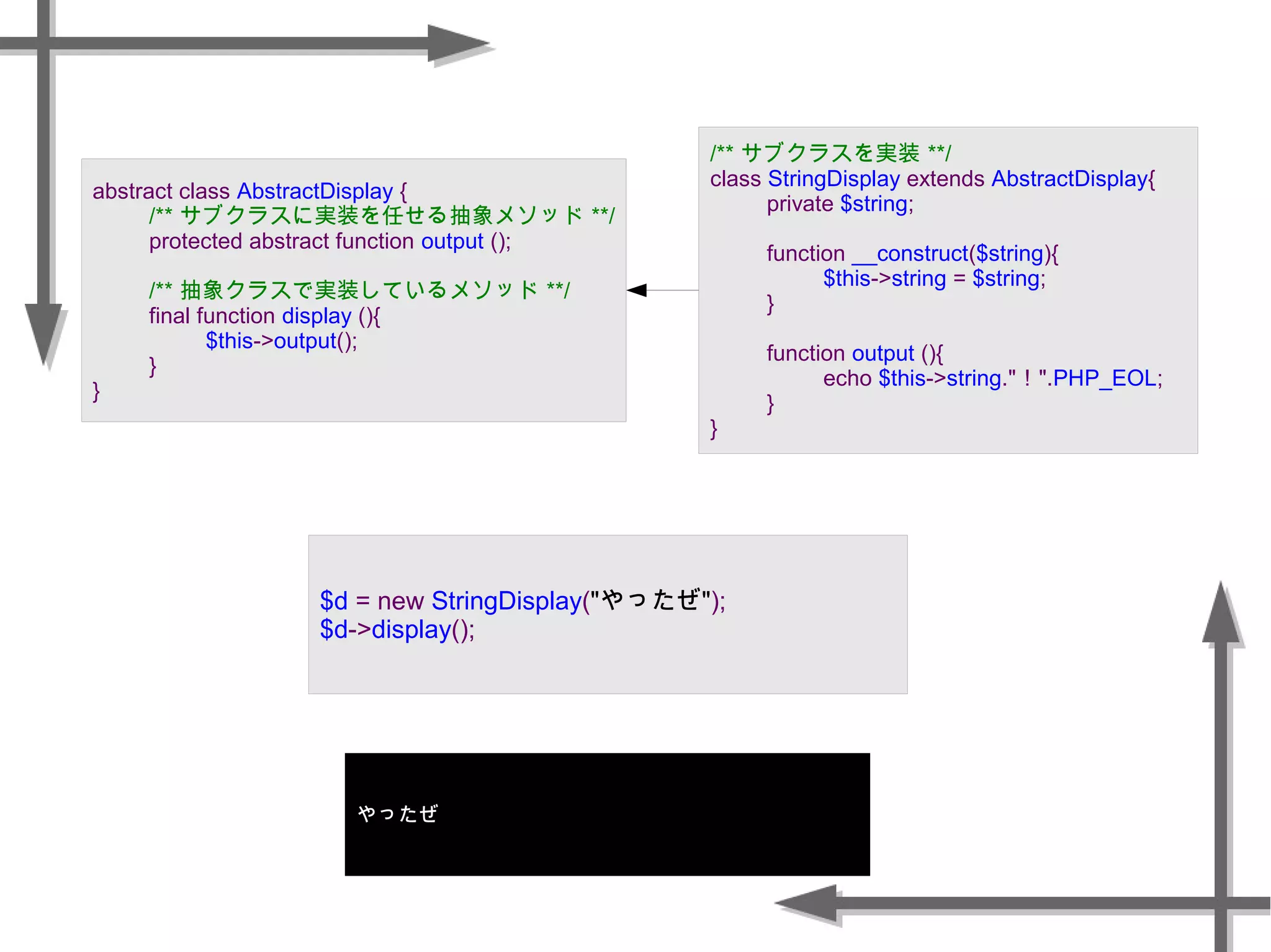 abstract class AbstractDisplay {
/** サブクラスに実装を任せる抽象メソッド **/
protected abstract function output ();
/** 抽象クラスで実装しているメソッド **/
final function display (){
$this->output();
}
}
/** サブクラスを実装 **/
class StringDisplay extends AbstractDisplay{
private $string;
function __construct($string){
$this->string = $string;
}
function output (){
echo $this->string."！".PHP_EOL;
}
}
$d = new StringDisplay("やったぜ");
$d->display();
やったぜ
 