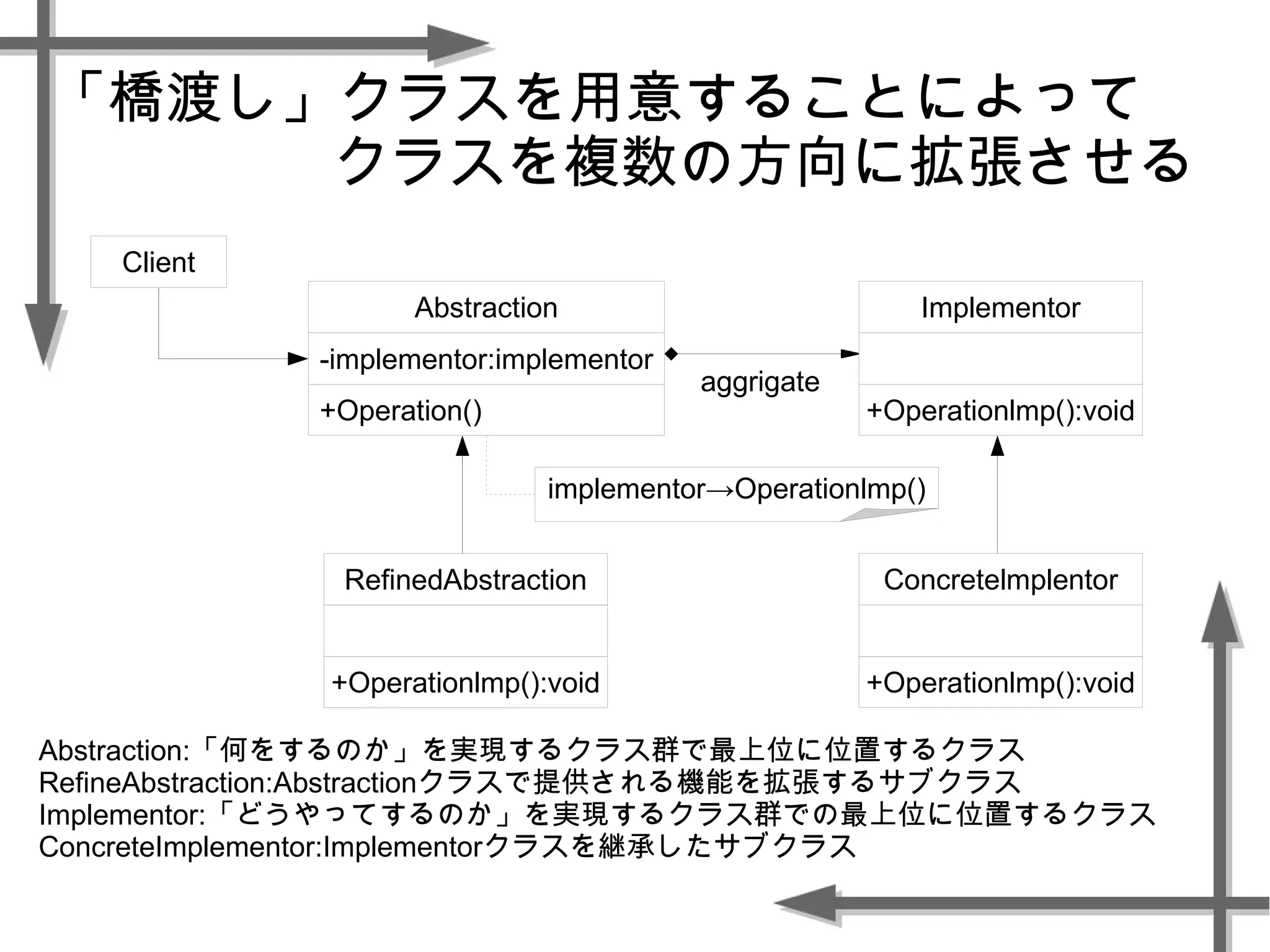 「橋渡し」クラスを用意することによって
クラスを複数の方向に拡張させる
Abstraction
-implementor:implementor
+Operation()
Implementor
+Operationlmp():void
aggrigate
Concretelmplentor
+Operationlmp():void
RefinedAbstraction
+Operationlmp():void
implementor→Operationlmp()
Client
Abstraction:「何をするのか」を実現するクラス群で最上位に位置するクラス
RefineAbstraction:Abstractionクラスで提供される機能を拡張するサブクラス
Implementor:「どうやってするのか」を実現するクラス群での最上位に位置するクラス
ConcreteImplementor:Implementorクラスを継承したサブクラス
 