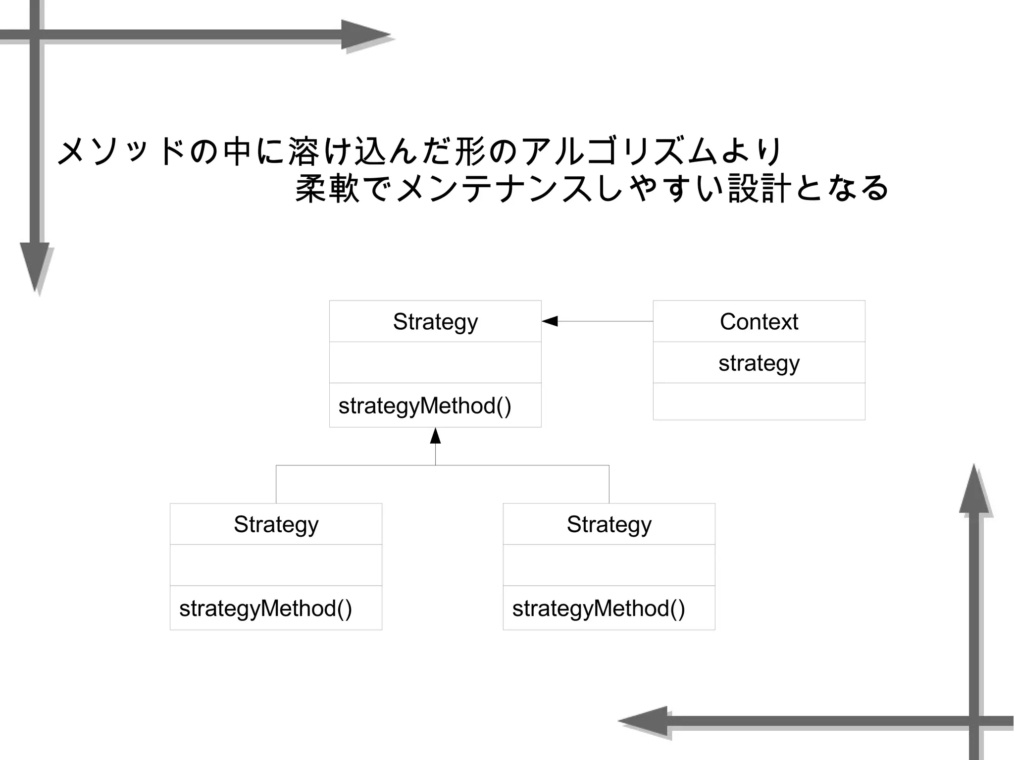 メソッドの中に溶け込んだ形のアルゴリズムより
柔軟でメンテナンスしやすい設計となる
Strategy
strategyMethod()
Context
strategy
Strategy
strategyMethod()
Strategy
strategyMethod()
 