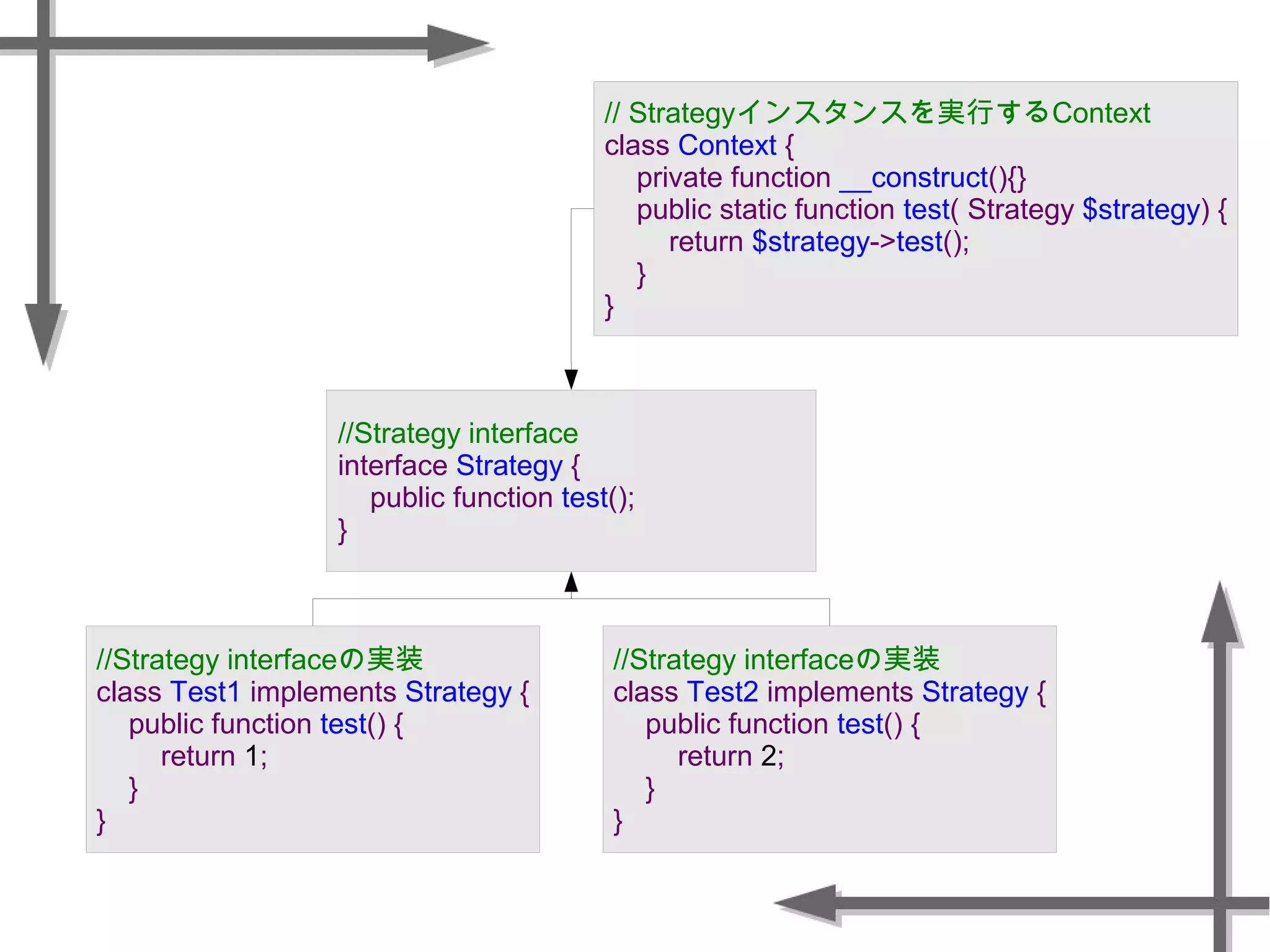 //Strategy interface
interface Strategy {
public function test();
}
// Strategyインスタンスを実行するContext
class Context {
private function __construct(){}
public static function test( Strategy $strategy) {
return $strategy->test();
}
}
//Strategy interfaceの実装
class Test2 implements Strategy {
public function test() {
return 2;
}
}
//Strategy interfaceの実装
class Test1 implements Strategy {
public function test() {
return 1;
}
}
 