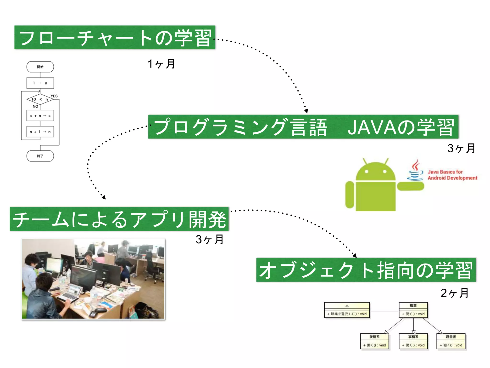 フローチャートの学習
プログラミング言語 JAVAの学習
チームによるアプリ開発
オブジェクト指向の学習
1ヶ月
3ヶ月
3ヶ月
2ヶ月
 