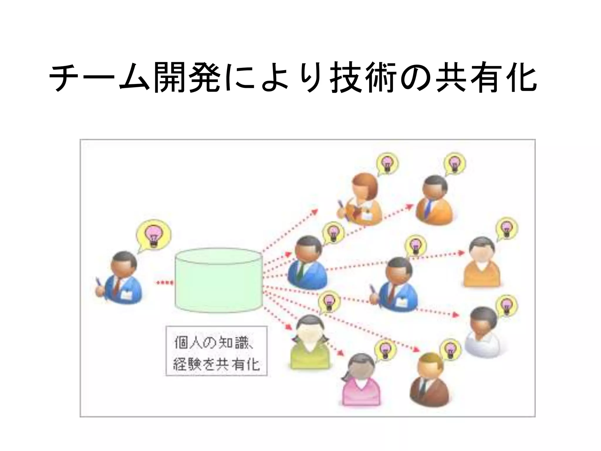 チーム開発により技術の共有化
 