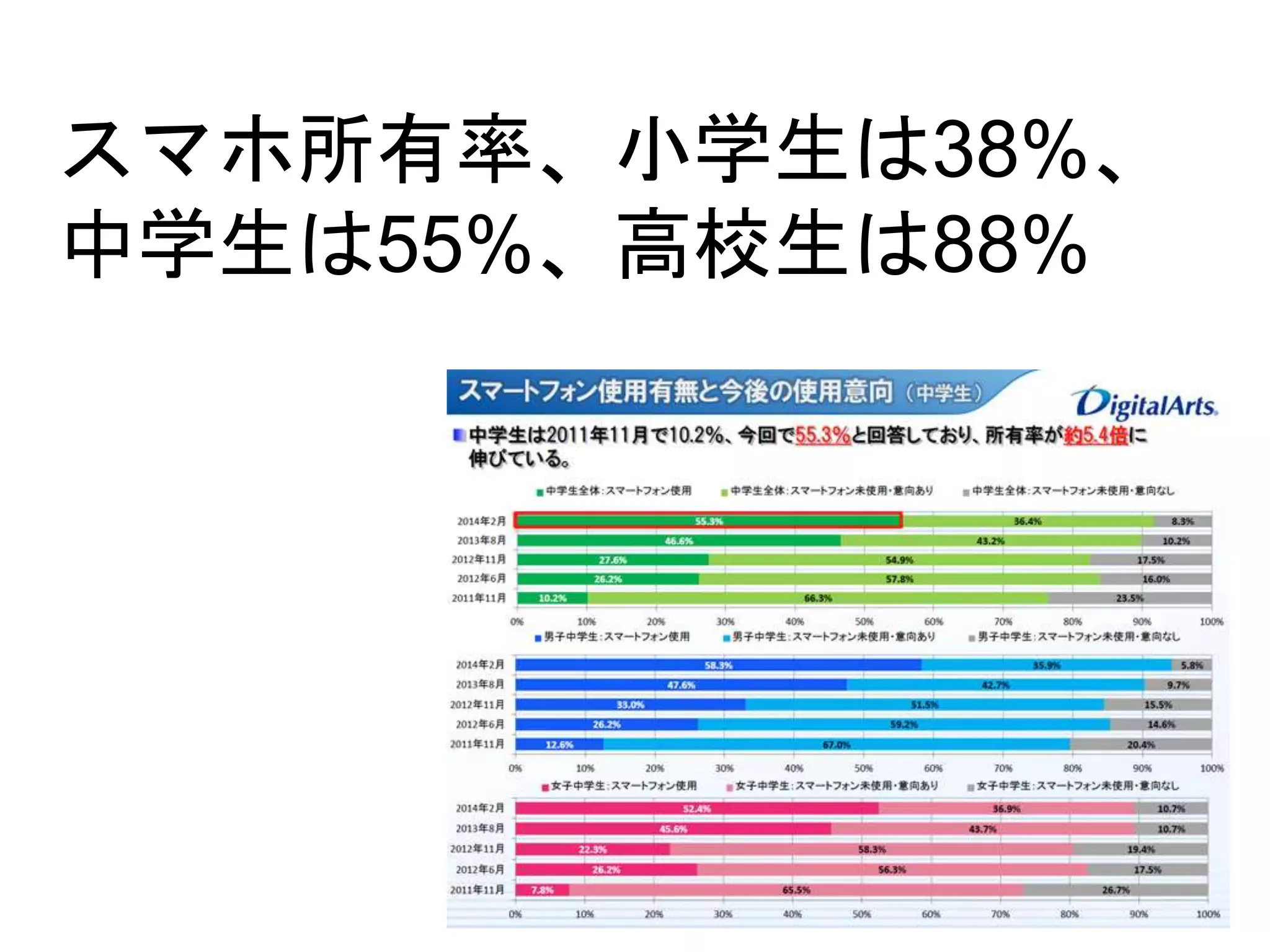 スマホ所有率、小学生は38%、
中学生は55%、高校生は88%
 