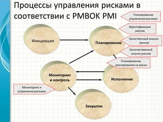 Процессы  управления  рисками  в  
соответствии  с  PMBOK PMI
Инициация Планирование
Исполнение
Мониторинг
и  контроль
Закрытие
Планирование  
реагирования  на  риски
Планирование
управления  рисками
Идентификация
рисков
Качественный  анализ
рисков
Количественный
анализ  рисков
Мониторинг  и
управление  рисками
 