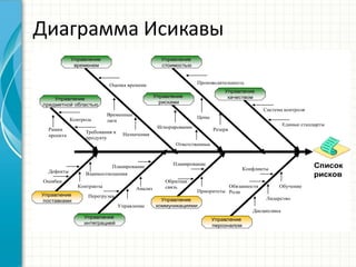 Диаграмма  ИсикавыПотенциальные риски связанные с 9
областями знаний PMI
Управление
поставками
Управление
персоналом
Управление
качеством
Список
рисков
Управление
интеграцией
Управление
предметной областью
Управление
рисками
Управление
временем
Управление
стоимостью
Управление
коммуникациями
Контракты
ВзаимоотношенияДефекты
Ошибки
Управление
Анализ
Планирование
Перегрузка
Приоритеты
Планирование
Обратная
связь
Дисциплина
Конфликты
Обязанности
Роли
Лидерство
Обучение
Требования к
продукту
Рамки
проекта
Контроль
Назначения
Оценка времени
Временные
лаги
Ответственные
Игнорирование Резерв
Производительность
Цены
Единые стандарты
Система контроля
 