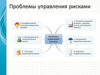 Проблемы  управления  рисками
 