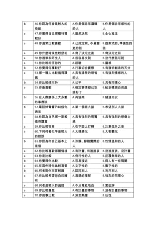 b 46.你認為何者是較大的
恭維
A.你是個非常邏輯
的人
B.你是個非常感性的
人
a 47.你覺得自己哪種特質
較好
A.毅然決然 B.全心投注
a 48.你通常比較喜歡 A.已成定案、不易變
更的話
B.提案式的、準備性的
話
a 49.你什麼時候比較舒坦 A.做了決定之後 B.做決定之前
a 50.你通常和陌生人 A.很容易交談 B.沒什麼話可說
a 51.你比較相信你的 A.經驗 B.靈感
b 52.你覺得何種較好 A.行事切合實際 B.有發明創造的天分
a 53.哪一種人比較值得讚
佩
A.具有清楚的理智
的人
B.有強烈情感的人
b 54.你比較傾向於 A.公平 B.具有同情心
a 55.你最喜歡 A.確定事情都已安
排好了
B.船到橋頭自然直
b 56.在人際關係上大多數
的事應該
A.再協商 B.隨遇而安
b 57.電話鈴聲響的時候你
通常
A.第一個趕去接 B.希望別人去接
a 58.你認為自己哪一點較
值得讚賞
A.具有強烈的現實
感
B.具有強烈的想像力
a 59.你比較容易 A.在字面上打轉 B.注意弦外之音
a 60.下列何者似乎是較大
的錯誤
A.太情感化 B.太客觀化
b 61.你認為你自己基本上
是個
A.冷靜、腳踏實際的
人
B.性情溫和的人
a 62.你比較喜歡哪種情境 A.有計畫、有進度表 B.沒進度表、沒計畫
a 63.你是比較 A.例行性的人 B.反覆無常的人
b 64.你覺得你比較 A.容易接近 B.與人有一些隔閡
a 65.在寫作時你比較喜愛 A.文字性的 B.數字性的
b 66.何者對你而言較難 A.認同別人 B.利用別人
a 67.你比較希望你自己擁
有
A.清楚的理智 B.強烈的同理心
a 68.何者是較大的過錯 A.不分青紅皂白 B.愛批評
a 69.你比較喜愛 A.有計畫的事物 B.沒有計畫的事物
a 70.你做事比較 A.深思熟慮 B.任性
 