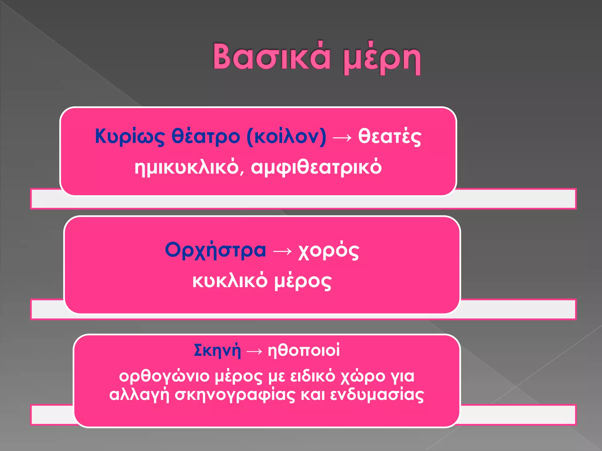 Κυρίως θέατρο (κοίλον) → θεατές
ημικυκλικό, αμφιθεατρικό
Ορχήστρα → χορός
κυκλικό μέρος
Σκηνή → ηθοποιοί
ορθογώνιο μέρος με ειδικό χώρο για
αλλαγή σκηνογραφίας και ενδυμασίας
 