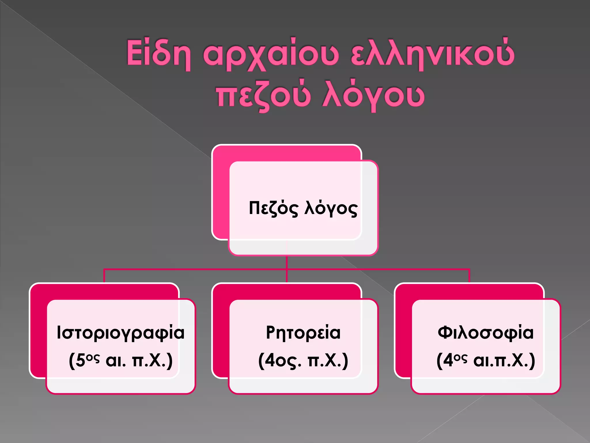 Πεζός λόγος
Ιστοριογραφία
(5ος αι. π.Χ.)
Ρητορεία
(4ος. π.Χ.)
Φιλοσοφία
(4ος αι.π.Χ.)
 