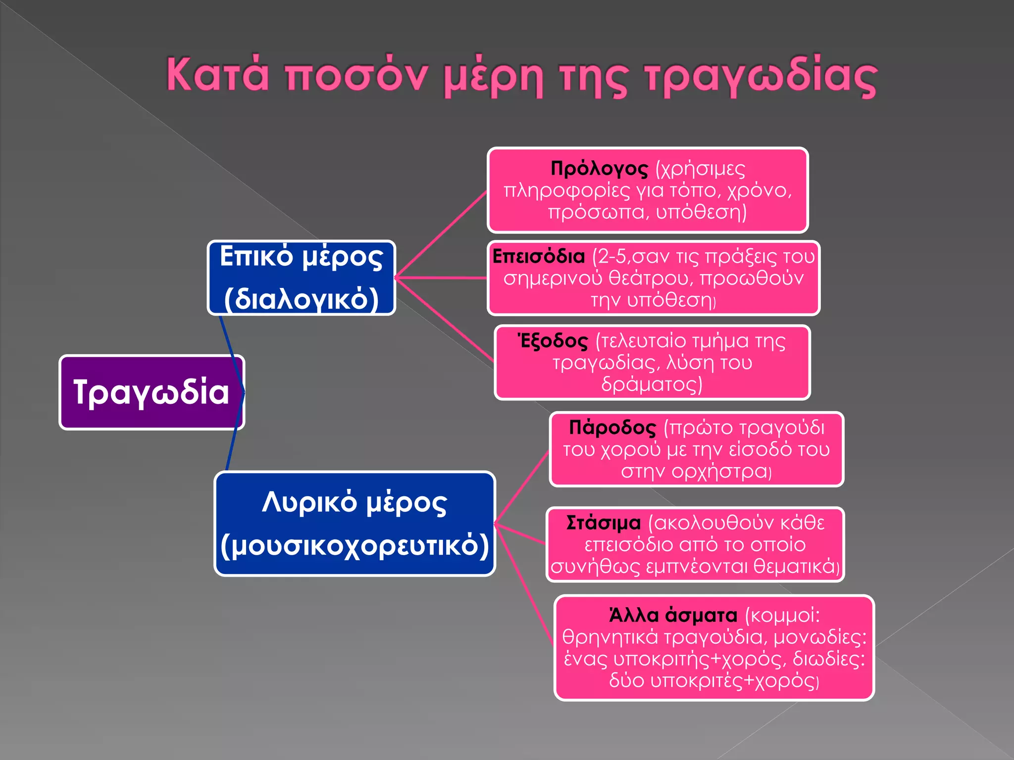 Τραγωδία
Επικό μέρος
(διαλογικό)
Πρόλογος (χρήσιμες
πληροφορίες για τόπο, χρόνο,
πρόσωπα, υπόθεση)
Επεισόδια (2-5,σαν τις πράξεις του
σημερινού θεάτρου, προωθούν
την υπόθεση)
Έξοδος (τελευταίο τμήμα της
τραγωδίας, λύση του
δράματος)
Λυρικό μέρος
(μουσικοχορευτικό)
Πάροδος (πρώτο τραγούδι
του χορού με την είσοδό του
στην ορχήστρα)
Στάσιμα (ακολουθούν κάθε
επεισόδιο από το οποίο
συνήθως εμπνέονται θεματικά)
Άλλα άσματα (κομμοί:
θρηνητικά τραγούδια, μονωδίες:
ένας υποκριτής+χορός, διωδίες:
δύο υποκριτές+χορός)
 