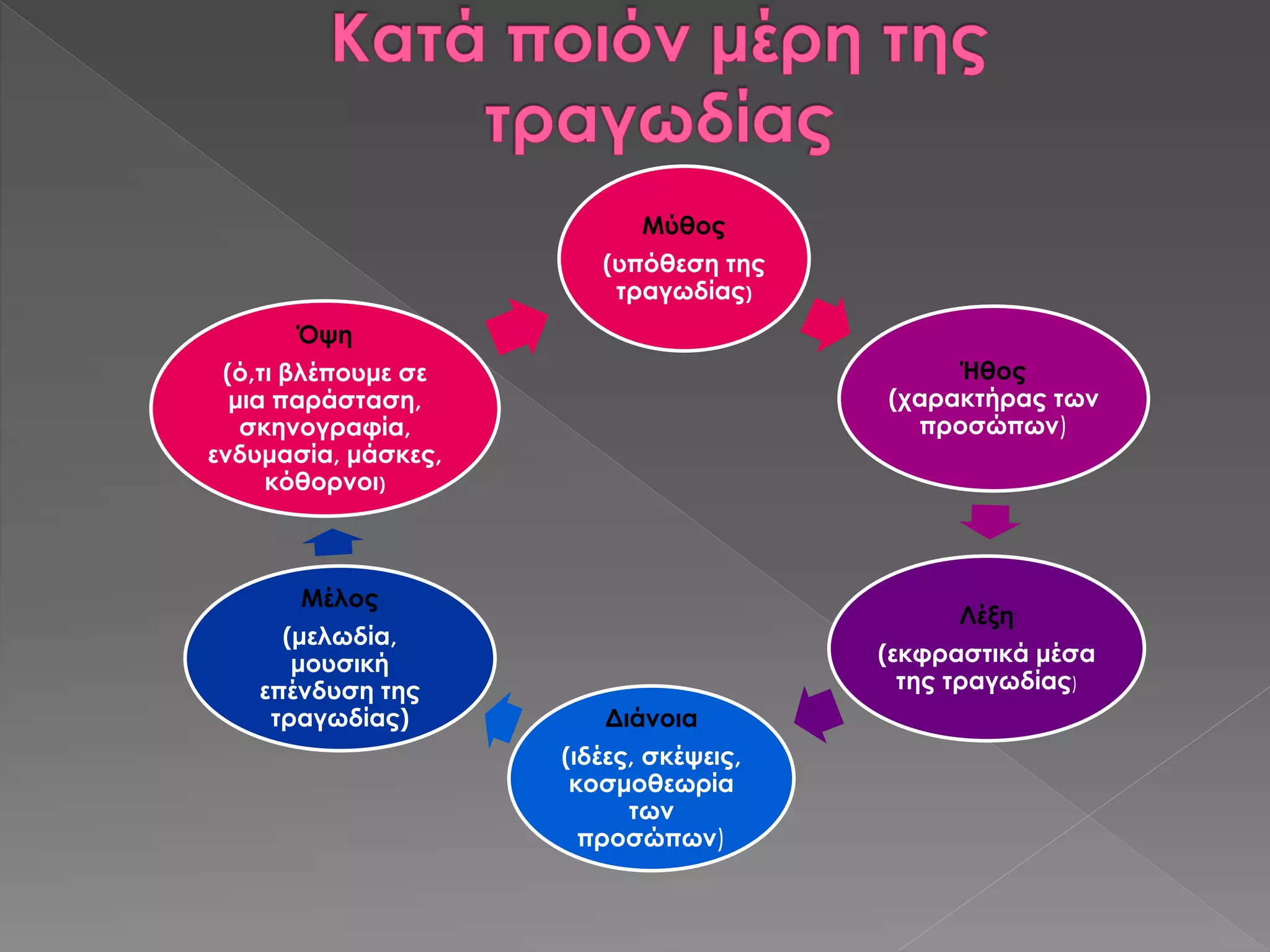 Μύθος
(υπόθεση της
τραγωδίας)
Ήθος
(χαρακτήρας των
προσώπων)
Λέξη
(εκφραστικά μέσα
της τραγωδίας)
Διάνοια
(ιδέες, σκέψεις,
κοσμοθεωρία
των
προσώπων)
Μέλος
(μελωδία,
μουσική
επένδυση της
τραγωδίας)
Όψη
(ό,τι βλέπουμε σε
μια παράσταση,
σκηνογραφία,
ενδυμασία, μάσκες,
κόθορνοι)
 
