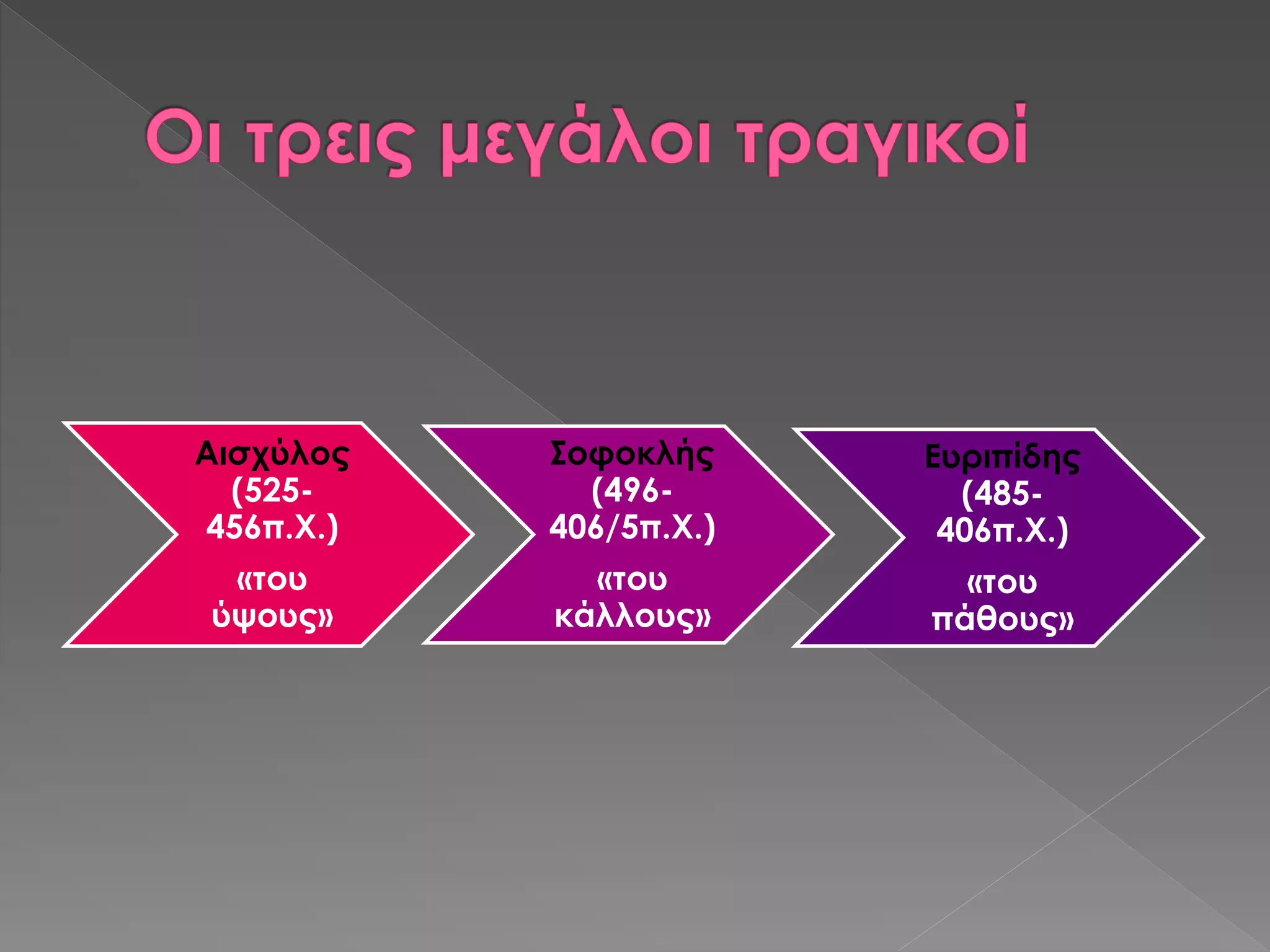 Αισχύλος
(525-
456π.Χ.)
«του
ύψους»
Σοφοκλής
(496-
406/5π.Χ.)
«του
κάλλους»
Ευριπίδης
(485-
406π.Χ.)
«του
πάθους»
 