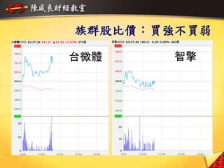 族群股比價：買強不買弱
台微體 智擎
14
 