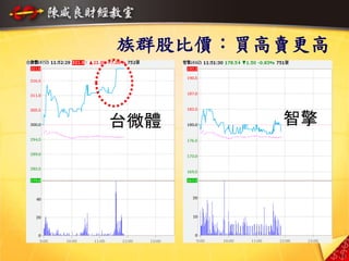 15
族群股比價：買高賣更高
台微體 智擎
 