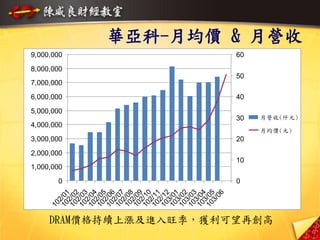 華亞科-月均價 & 月營收
DRAM價格持續上漲及進入旺季，獲利可望再創高
0
1,000,000
2,000,000
3,000,000
4,000,000
5,000,000
6,000,000
7,000,000
8,000,000
9,000,000102/01102/02
102/03102/04102/05
102/06102/07102/08102/09
102/10102/11102/12103/01
103/02103/03103/04
103/05103/06
0
10
20
30
40
50
60
月營收(仟元)
月均價(元)
20
 