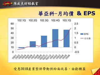 華亞科-月均價 & EPS
受惠DRAM產業整併帶動供給面改善，由虧轉盈
0
10
20
30
40
50
60
102/1102/2102/3102/4102/5102/6102/7102/8102/9102/10102/11102/12103/1103/2103/3103/4103/5103/6
-0.5
0
0.5
1
1.5
2
2.5
102.1Q 102.2Q 102.3Q 102.4Q 103.1Q
EPS
月均價
21
 