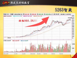 5263智崴
22
漲幅960.2%!!
 