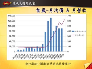 智崴-月均價 & 月營收
飛行劇院i-Ride訂單需求持續攀升
0
20,000
40,000
60,000
80,000
100,000
120,000
140,000
102/01102/02102/03102/04102/05102/06102/07102/08102/09102/10102/11102/12103/01103/02103/03103/04103/05103/06
0
100
200
300
400
500
600
700
月營收(仟元)
月均價(元)
23
 