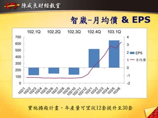 智崴-月均價 & EPS
實施擴廠計畫，年產量可望從12套提升至30套
0
100
200
300
400
500
600
700
102/1102/2102/3102/4102/5102/6102/7102/8102/9102/10102/11102/12103/1103/2103/3103/4103/5103/6
-2
-1
0
1
2
3
4
102.1Q 102.2Q 102.3Q 102.4Q 103.1Q
EPS
月均價
24
 