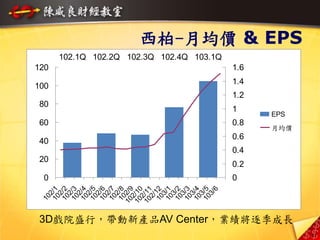 西柏-月均價 & EPS
3D戲院盛行，帶動新產品AV Center，業績將逐季成長
0
20
40
60
80
100
120
102/1102/2102/3102/4102/5102/6102/7102/8102/9102/10102/11102/12103/1103/2103/3103/4103/5103/6
0
0.2
0.4
0.6
0.8
1
1.2
1.4
1.6
102.1Q 102.2Q 102.3Q 102.4Q 103.1Q
EPS
月均價
27
 