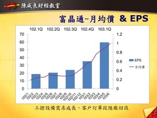 富晶通-月均價 & EPS
0
10
20
30
40
50
60
70
102/1102/2102/3102/4102/5102/6102/7102/8102/9102/10102/11102/12103/1103/2103/3103/4103/5103/6
0
0.2
0.4
0.6
0.8
1
1.2
102.1Q 102.2Q 102.3Q 102.4Q 103.1Q
EPS
月均價
工控設備需求成長，客戶訂單從陸廠回流
30
 