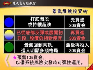 8
景氣燈號投資術
打底階段
或持續超跌
先買進
30%資金
已從底部反彈或展開初
升段，股價仍相對便宜
再買進
30%資金
景氣回到常軌，
進入明顯多頭格局
最後再投入
30%資金
★預留10%資金，
以備系統風險突發時可彈性運用。
 