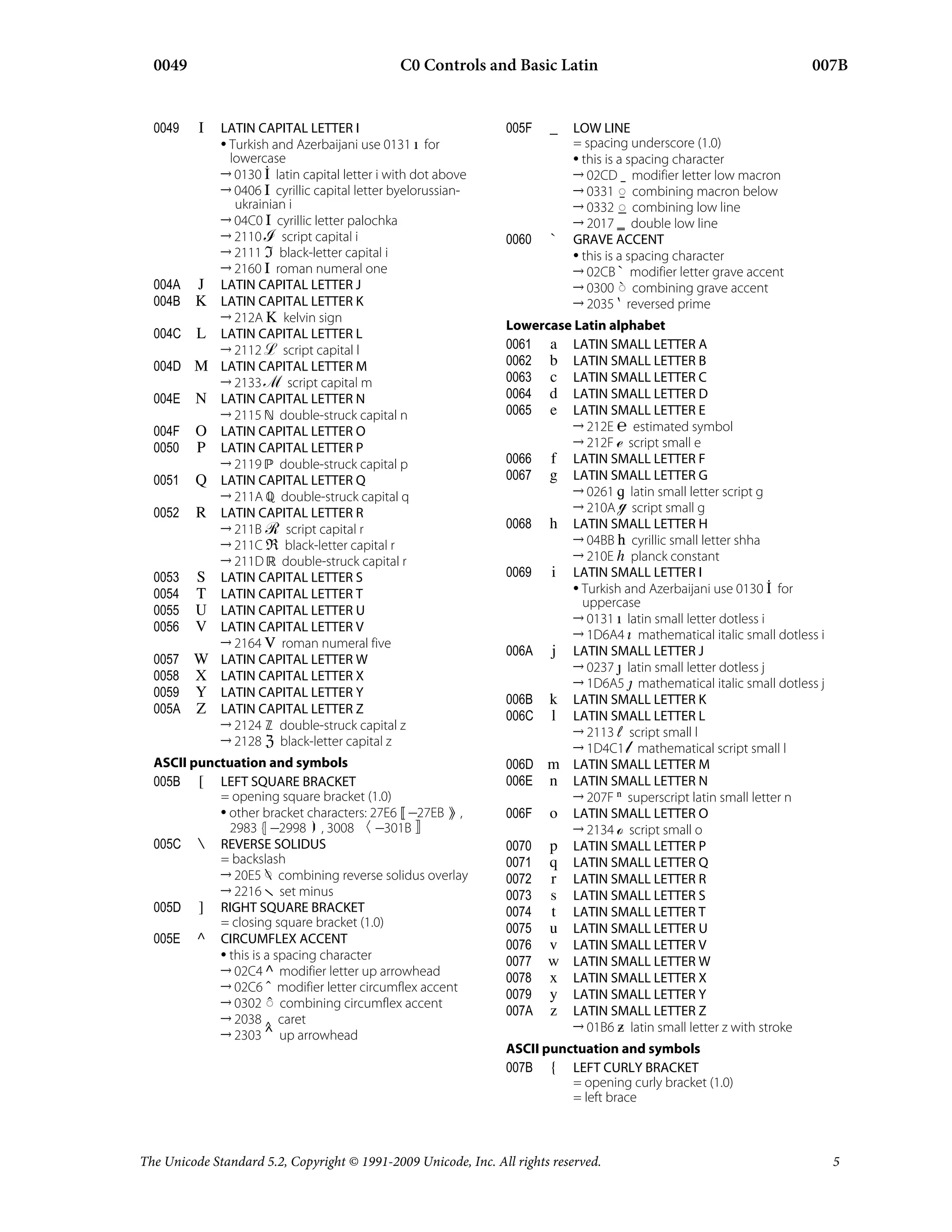 The Unicode Standard 5.2, Copyright © 1991-2009 Unicode, Inc. All rights reserved. 5
007BC0 Controls and Basic Latin0049
005F _ LOW LINE
= spacing underscore (1.0)
• this is a spacing character
→ 02CD ˍ  modifier letter low macron
→ 0331 $̱  combining macron below
→ 0332 $̲  combining low line
→ 2017 ‗  double low line
0060 ` GRAVE ACCENT
• this is a spacing character
→ 02CB ˋ  modifier letter grave accent
→ 0300 $̀  combining grave accent
→ 2035 ‵  reversed prime
Lowercase Latin alphabet
0061 a LATIN SMALL LETTER A
0062 b LATIN SMALL LETTER B
0063 c LATIN SMALL LETTER C
0064 d LATIN SMALL LETTER D
0065 e LATIN SMALL LETTER E
→ 212E ℮  estimated symbol
→ 212F ℯ  script small e
0066 f LATIN SMALL LETTER F
0067 g LATIN SMALL LETTER G
→ 0261 ɡ  latin small letter script g
→ 210A ℊ  script small g
0068 h LATIN SMALL LETTER H
→ 04BB һ  cyrillic small letter shha
→ 210E ℎ  planck constant
0069 i LATIN SMALL LETTER I
• Turkish and Azerbaijani use 0130 İ  for
uppercase
→ 0131 ı  latin small letter dotless i
→ 1D6A4  𝚤  mathematical italic small dotless i
006A j LATIN SMALL LETTER J
→ 0237 ȷ  latin small letter dotless j
→ 1D6A5  𝚥  mathematical italic small dotless j
006B k LATIN SMALL LETTER K
006C l LATIN SMALL LETTER L
→ 2113 ℓ  script small l
→ 1D4C1 𝓁  mathematical script small l
006D m LATIN SMALL LETTER M
006E n LATIN SMALL LETTER N
→ 207F ⁿ  superscript latin small letter n
006F o LATIN SMALL LETTER O
→ 2134 ℴ  script small o
0070 p LATIN SMALL LETTER P
0071 q LATIN SMALL LETTER Q
0072 r LATIN SMALL LETTER R
0073 s LATIN SMALL LETTER S
0074 t LATIN SMALL LETTER T
0075 u LATIN SMALL LETTER U
0076 v LATIN SMALL LETTER V
0077 w LATIN SMALL LETTER W
0078 x LATIN SMALL LETTER X
0079 y LATIN SMALL LETTER Y
007A z LATIN SMALL LETTER Z
→ 01B6 ƶ  latin small letter z with stroke
ASCII punctuation and symbols
007B { LEFT CURLY BRACKET
= opening curly bracket (1.0)
= left brace
0049 I LATIN CAPITAL LETTER I
• Turkish and Azerbaijani use 0131 ı  for
lowercase
→ 0130 İ  latin capital letter i with dot above
→ 0406 І  cyrillic capital letter byelorussian-
ukrainian i
→ 04C0 Ӏ  cyrillic letter palochka
→ 2110 ℐ  script capital i
→ 2111 ℑ  black-letter capital i
→ 2160 Ⅰ  roman numeral one
004A J LATIN CAPITAL LETTER J
004B K LATIN CAPITAL LETTER K
→ 212A K  kelvin sign
004C L LATIN CAPITAL LETTER L
→ 2112 ℒ  script capital l
004D M LATIN CAPITAL LETTER M
→ 2133 ℳ  script capital m
004E N LATIN CAPITAL LETTER N
→ 2115 ℕ  double-struck capital n
004F O LATIN CAPITAL LETTER O
0050 P LATIN CAPITAL LETTER P
→ 2119 ℙ  double-struck capital p
0051 Q LATIN CAPITAL LETTER Q
→ 211A ℚ  double-struck capital q
0052 R LATIN CAPITAL LETTER R
→ 211B ℛ  script capital r
→ 211C ℜ  black-letter capital r
→ 211D ℝ  double-struck capital r
0053 S LATIN CAPITAL LETTER S
0054 T LATIN CAPITAL LETTER T
0055 U LATIN CAPITAL LETTER U
0056 V LATIN CAPITAL LETTER V
→ 2164 Ⅴ  roman numeral five
0057 W LATIN CAPITAL LETTER W
0058 X LATIN CAPITAL LETTER X
0059 Y LATIN CAPITAL LETTER Y
005A Z LATIN CAPITAL LETTER Z
→ 2124 ℤ  double-struck capital z
→ 2128 ℨ  black-letter capital z
ASCII punctuation and symbols
005B [ LEFT SQUARE BRACKET
= opening square bracket (1.0)
• other bracket characters: 27E6 ⟦ –27EB ⟫ ,
2983 ⦃ –2998 ⦘ , 3008 〈 –301B 〛 
005C  REVERSE SOLIDUS
= backslash
→ 20E5 ⃥  combining reverse solidus overlay
→ 2216 ∖  set minus
005D ] RIGHT SQUARE BRACKET
= closing square bracket (1.0)
005E ^ CIRCUMFLEX ACCENT
• this is a spacing character
→ 02C4 ˄  modifier letter up arrowhead
→ 02C6 ˆ  modifier letter circumflex accent
→ 0302 $̂  combining circumflex accent
→ 2038 ‸  caret
→ 2303 ⌃  up arrowhead
 