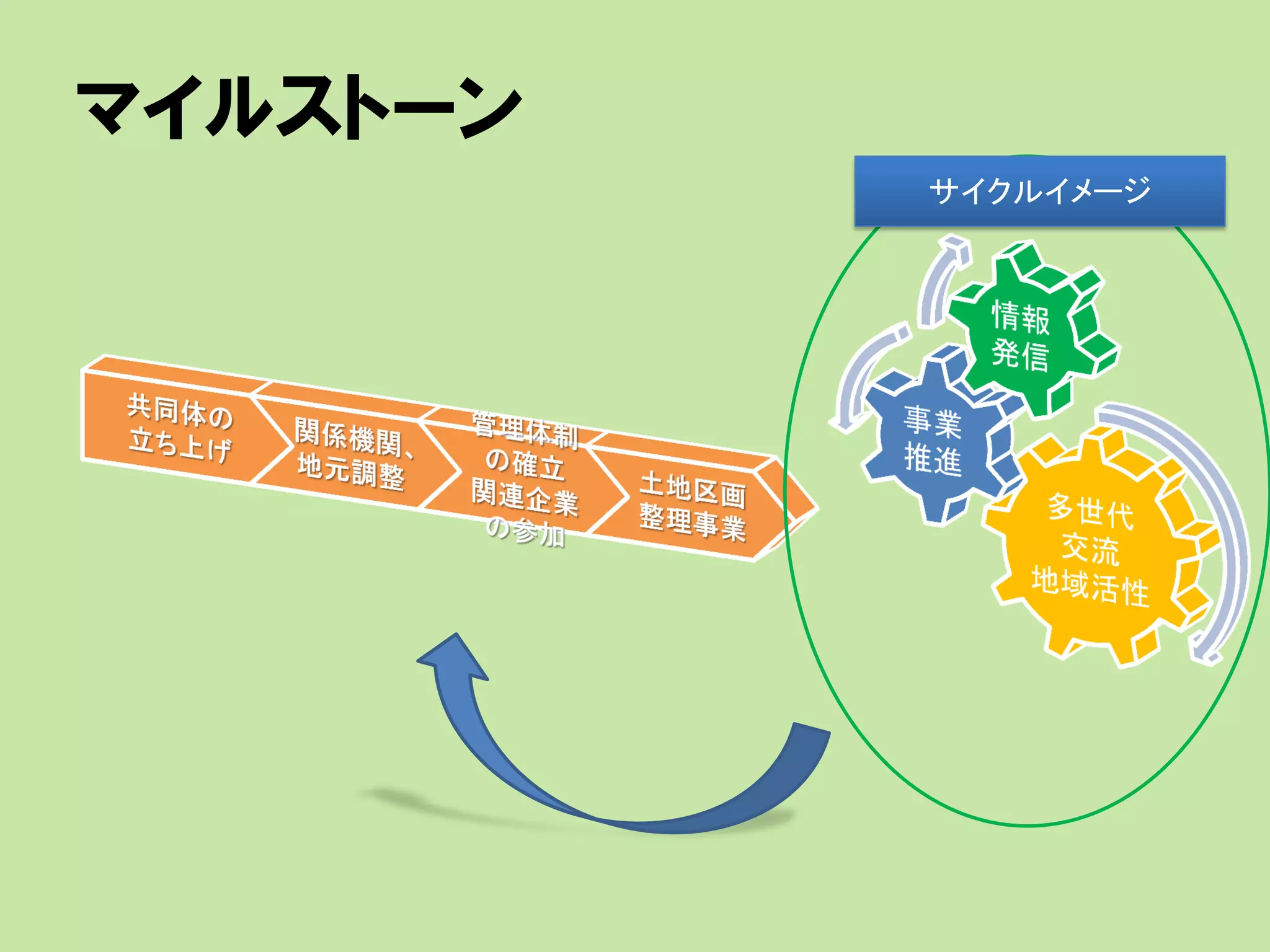 マイルストーン
サイクルイメージ
 