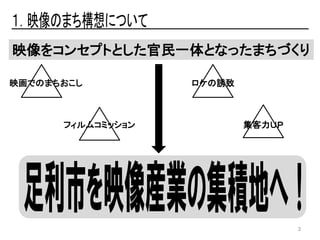 映像をコンセプトとした官民一体となったまちづくり
映画でのまちおこし
フィルムコミッション
ロケの誘致
集客力ＵＰ
3
 